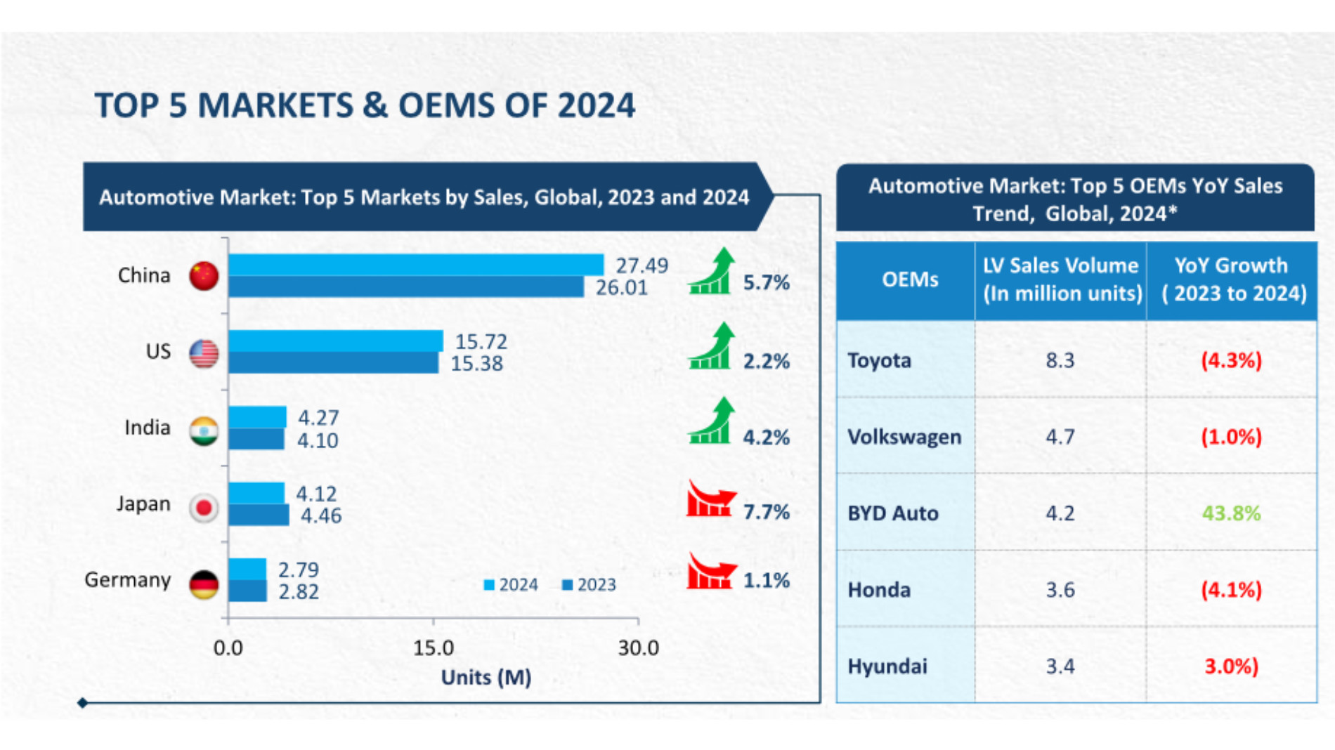 Graphic: Top 5 Markets & OEMS of 2024