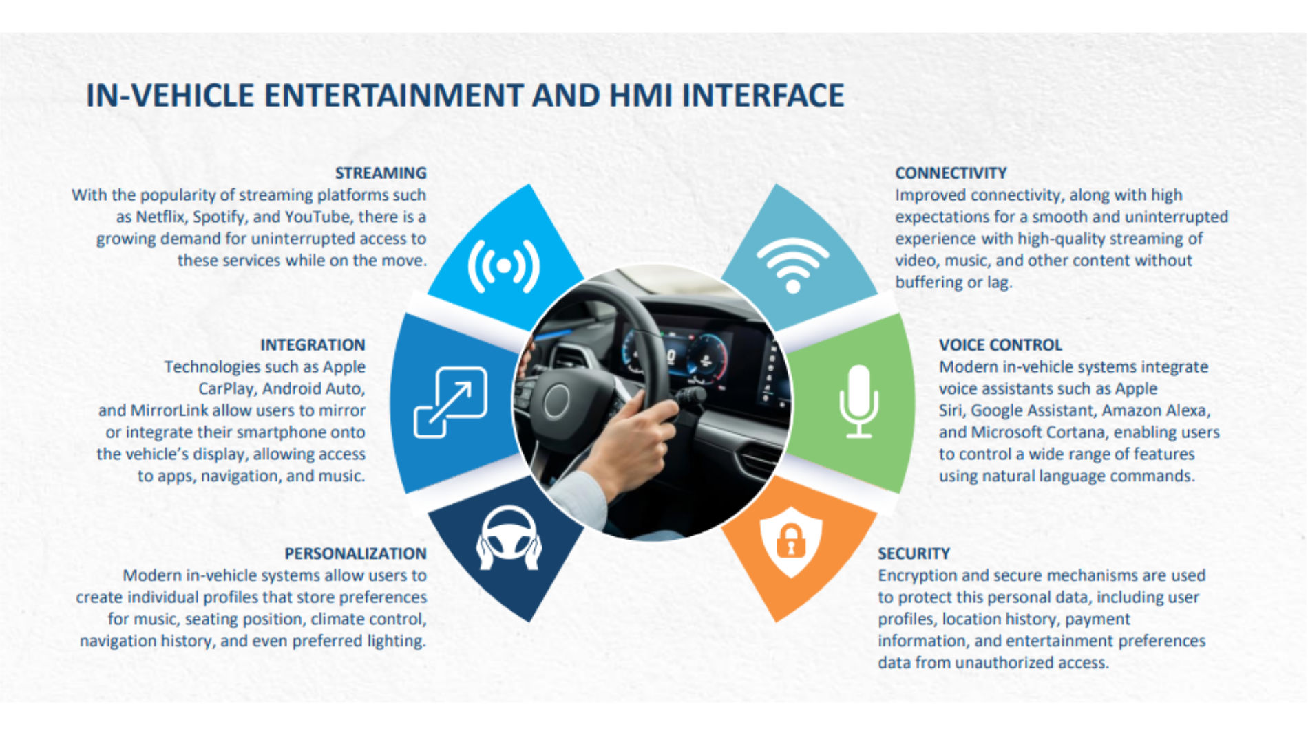 Infographic on in-car entertainment and HMI systems focusing on streaming, connectivity, voice control, and data security.