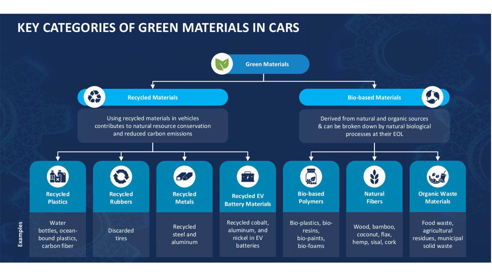 Grafik: Key Categories of Green Materials in Cars