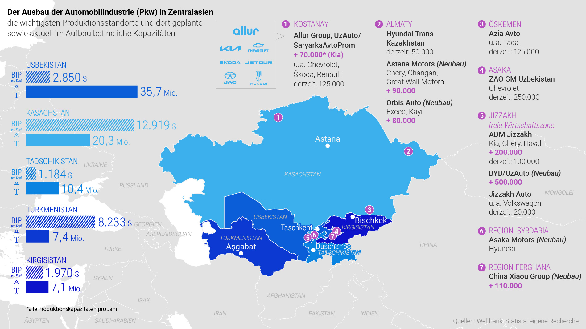 Grafik: Ausbau der Automobilindustrie in Zentralasien