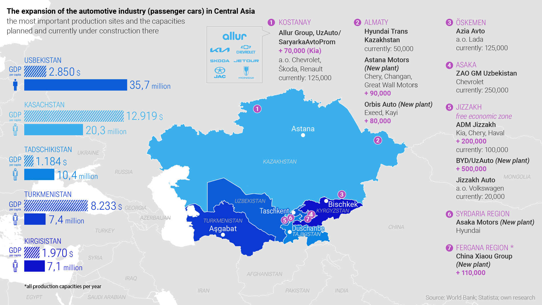 Graphic: Expansion of the automotive industry in Central Asia