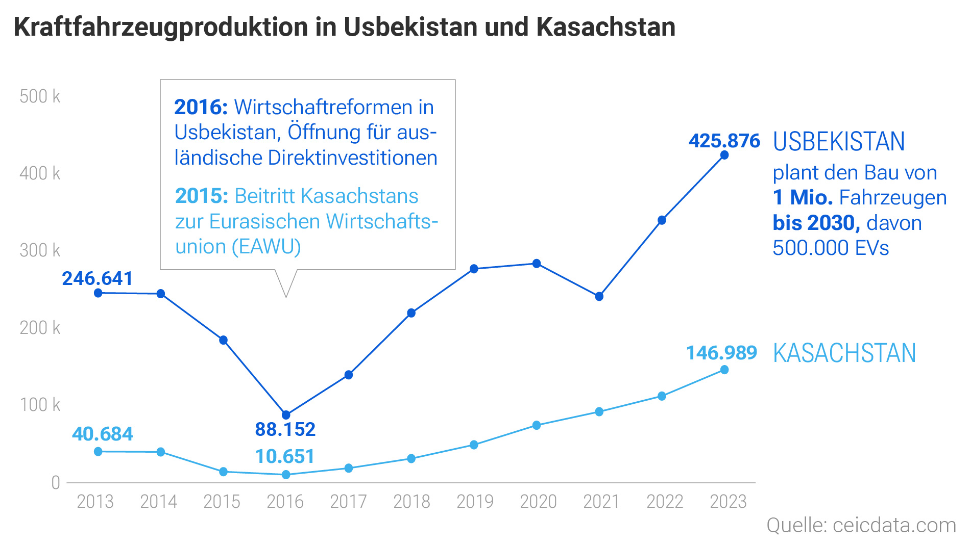 Grafik: Fahrzeugproduktion in Usbekistan und Kasachstan