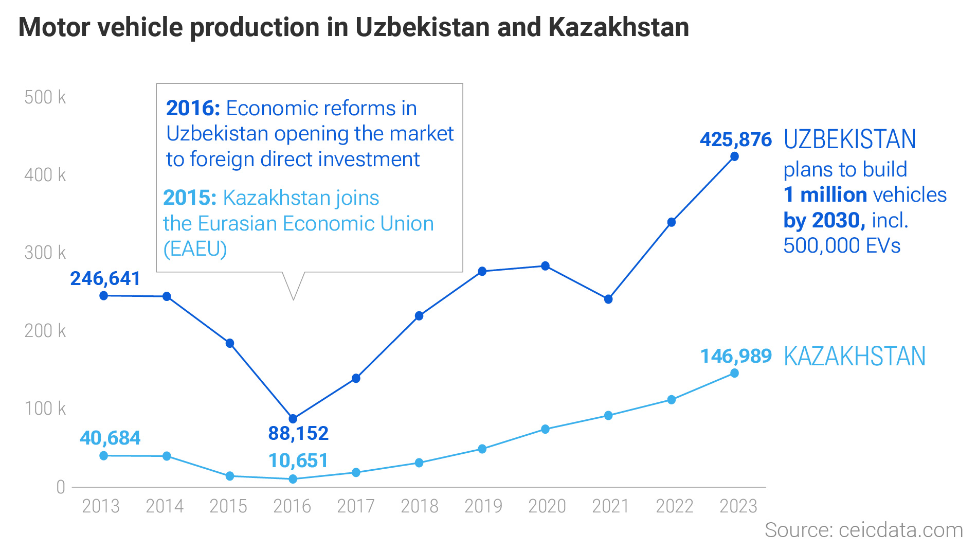 Graphic: Motor vehicle production in Uzbekistan and Kazakhstan