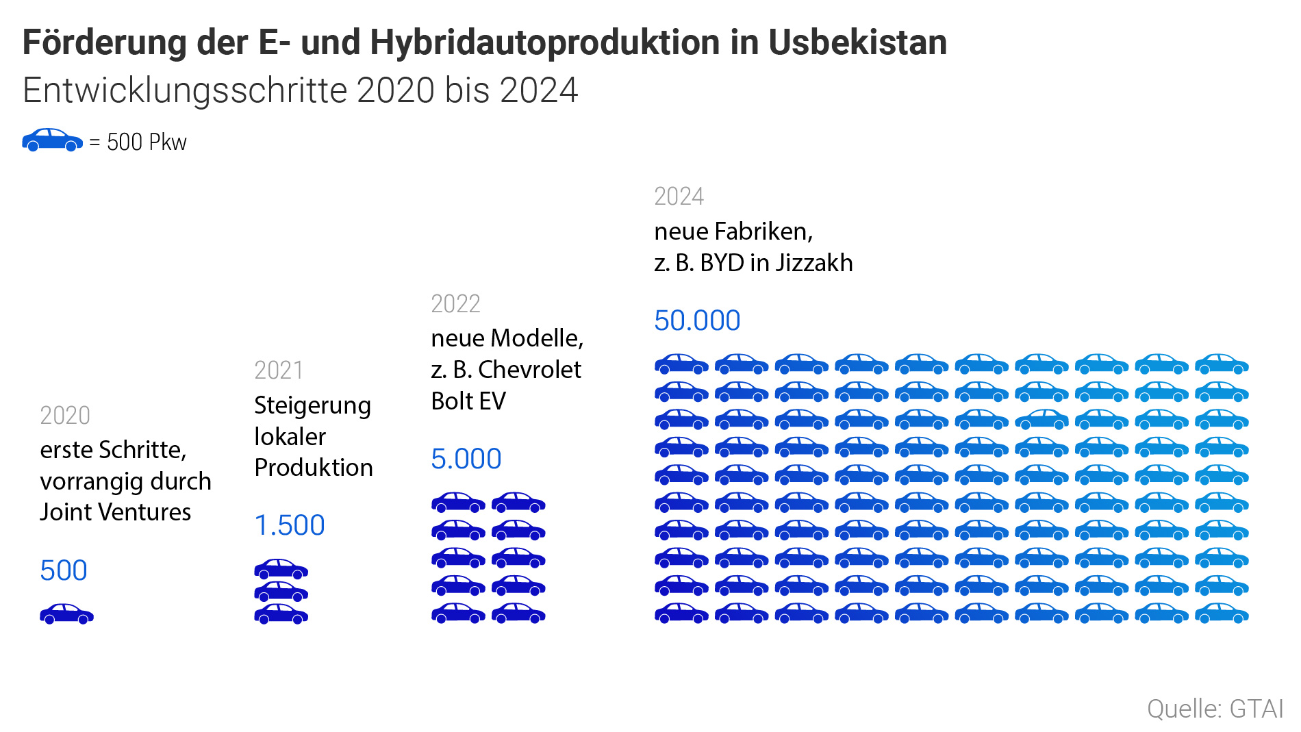 Grafik: Förderung der E- und Hybridautoproduktion in Usbekistan