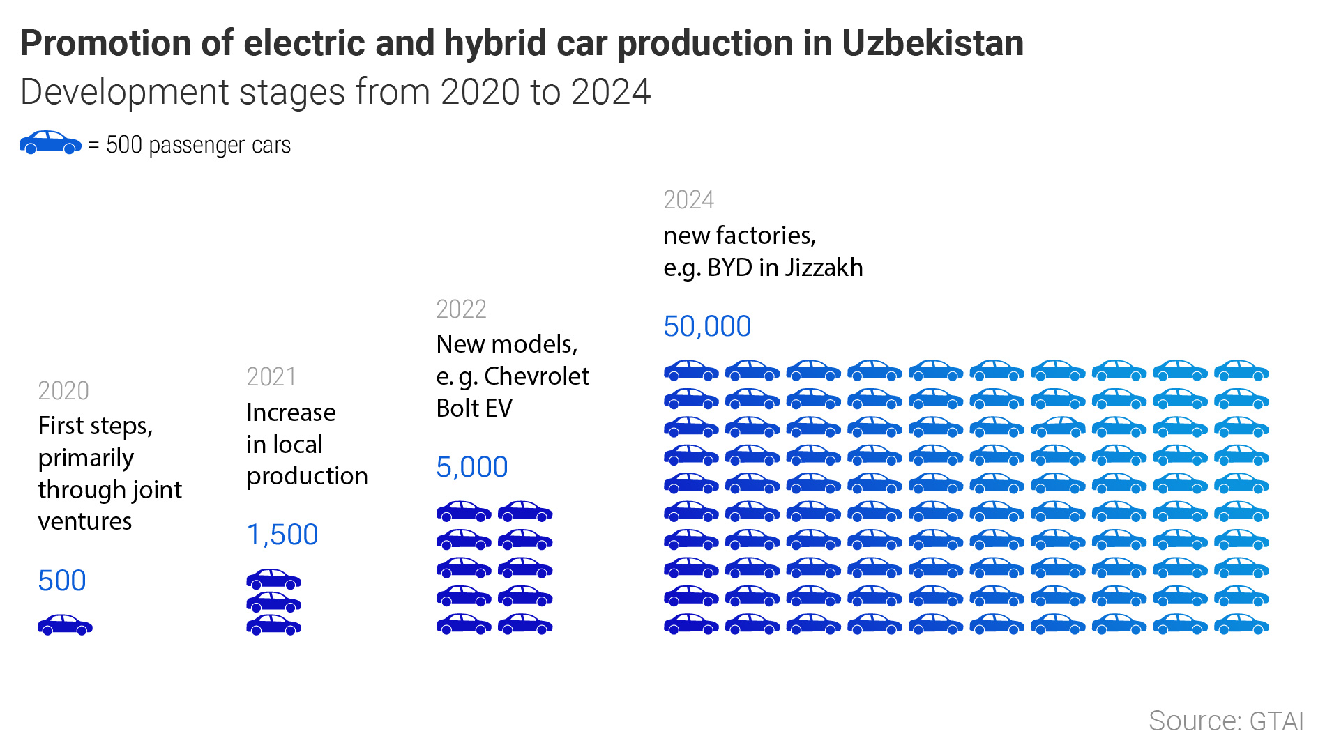 Graphic: Promotion of electric and hybrid car production in Uzbekistan