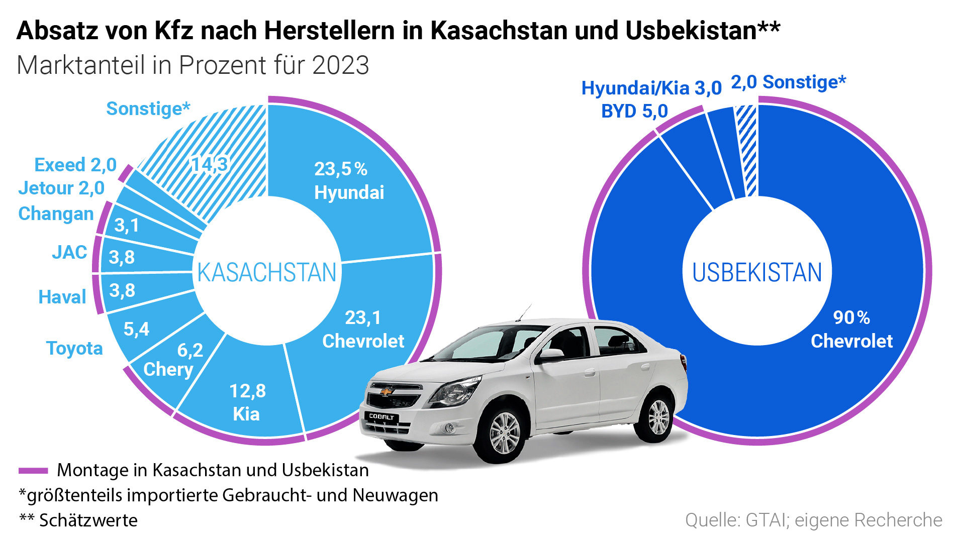 Grafik: Absatz von Kfz nach Herstellern in Kasachstan und Usbekistan