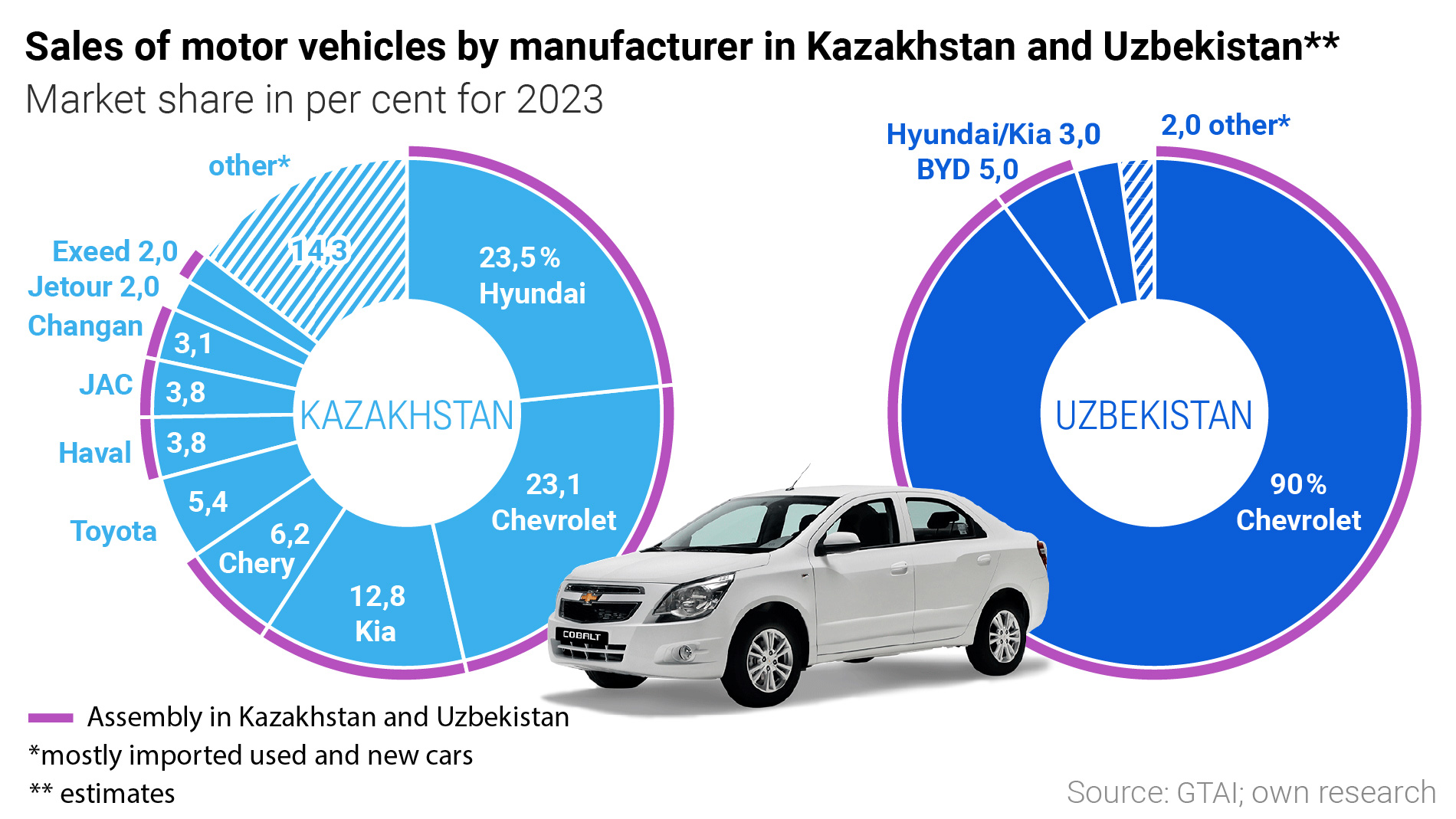 Graphic: Sales of motor vehicles by manufacturer in Kazakhstan and Uzbekistan