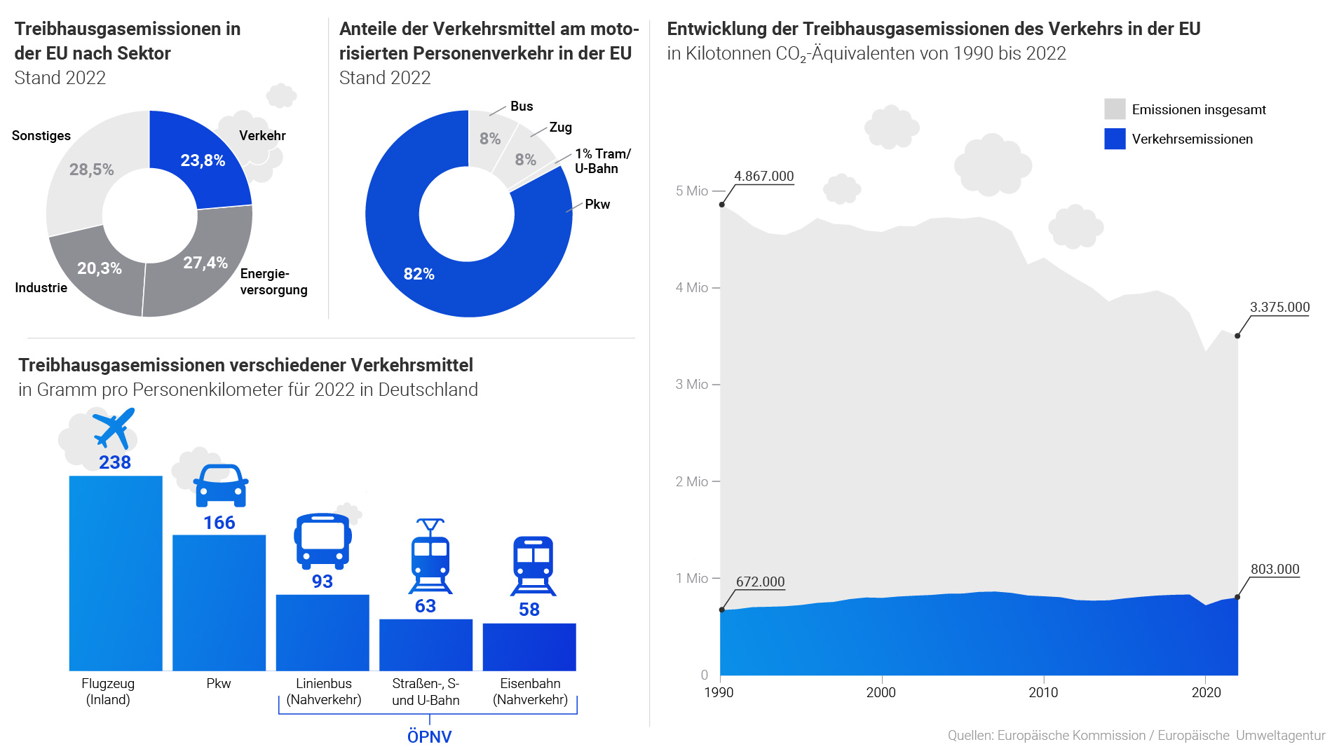 Grafik: Der nachhaltige Verkehr von morgen