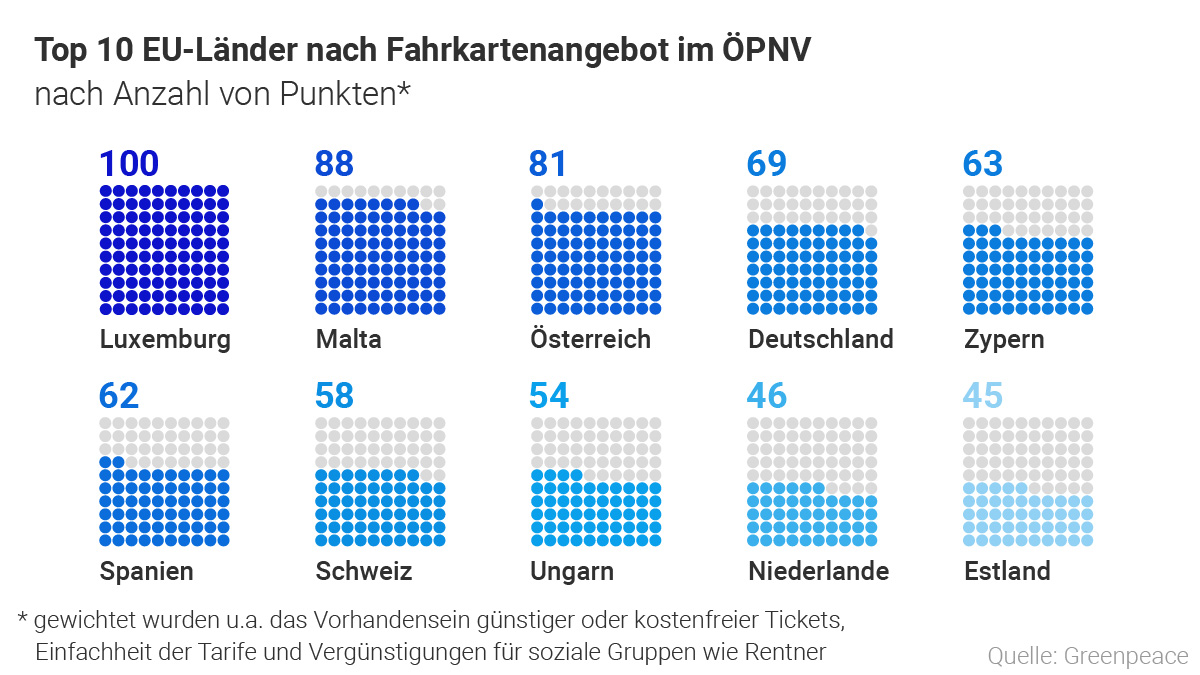 Grafik: Top 10 EU-Länder nach Fahrkartenangebot im ÖPNV