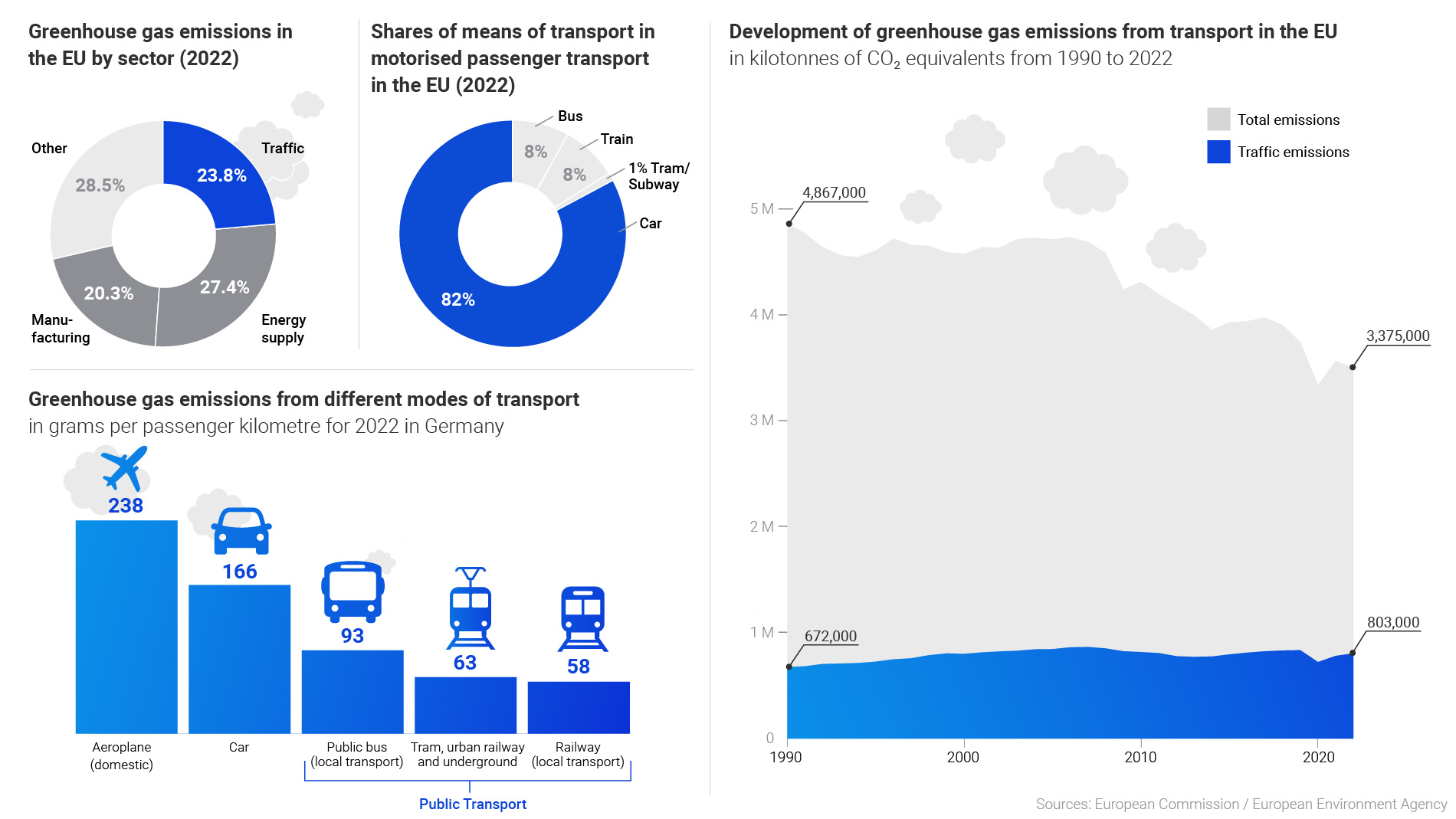 Graphic: The sustainable transport of tomorrow