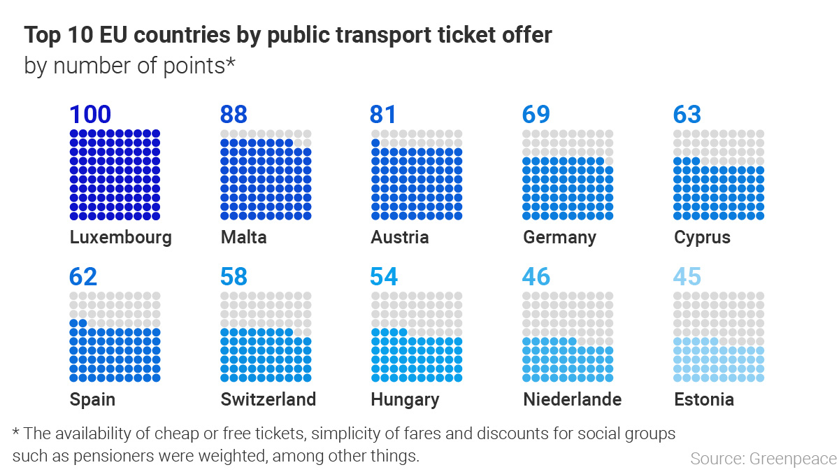 Graphic: Top 10 EU countries by public transport ticket offer