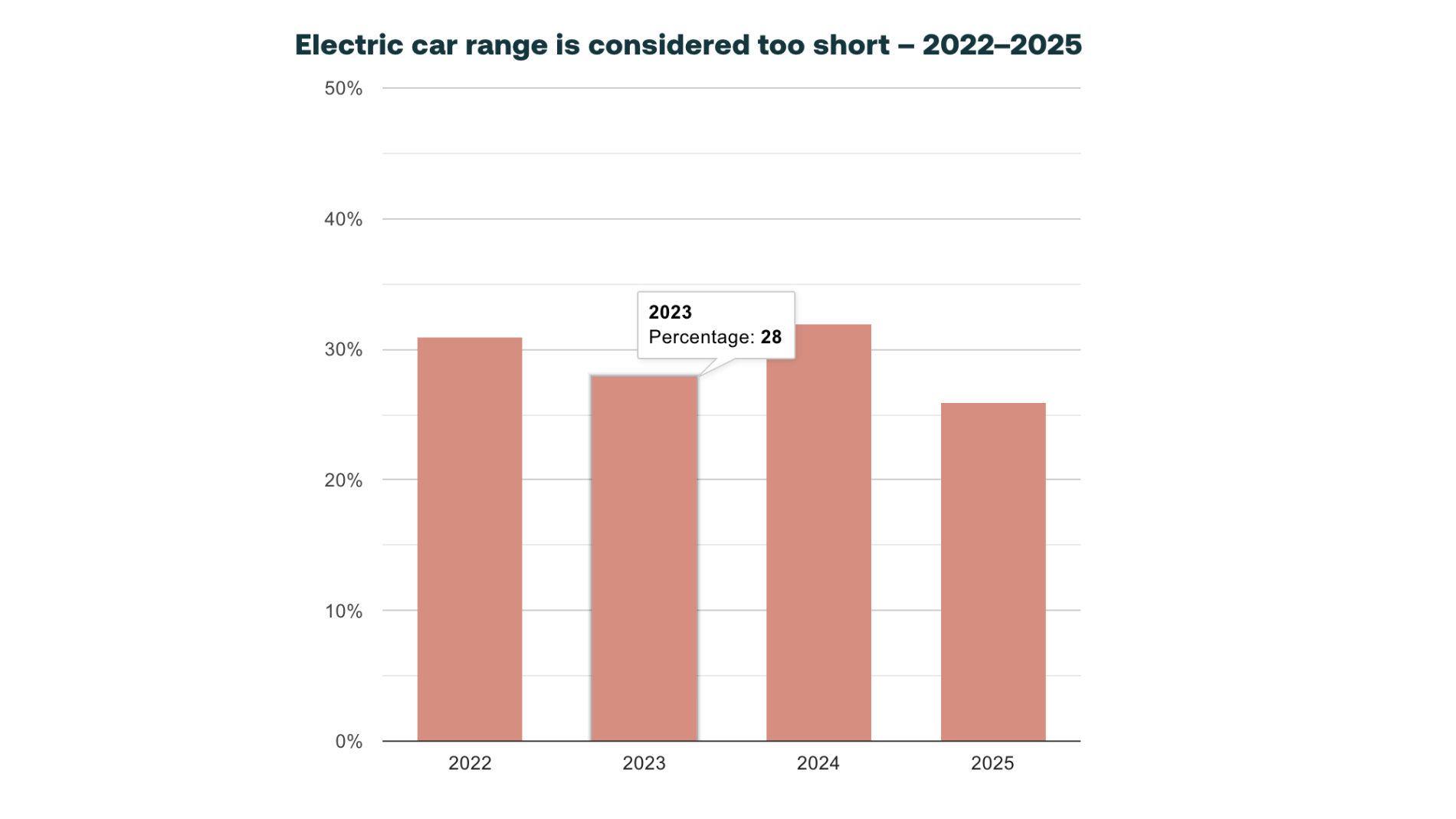 Balkendiagramm zeigt den Anteil der Menschen von 2022 bis 2025, die die Reichweite von Elektroautos als zu gering empfinden.