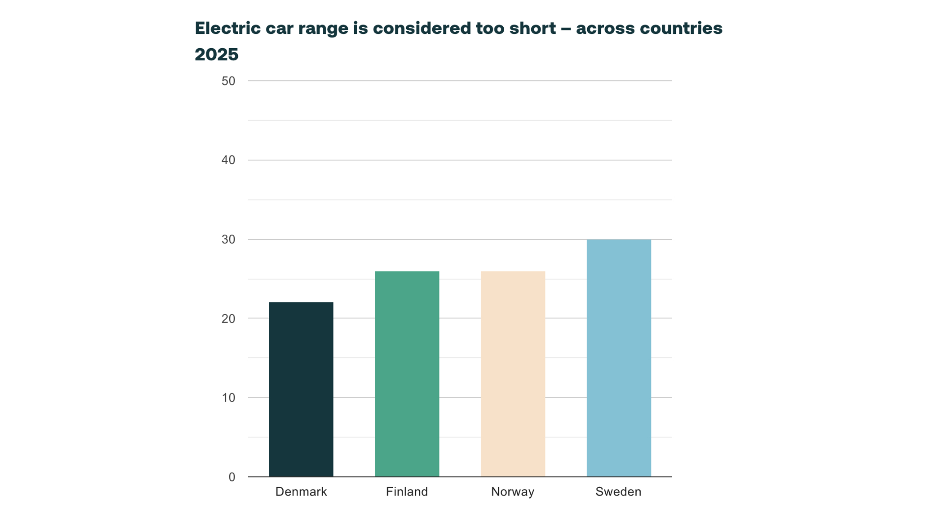 Balkendiagramm vergleicht 2025, wie viele Menschen in Dänemark, Finnland, Norwegen und Schweden die Reichweite von Elektroautos als zu gering einschätzen.