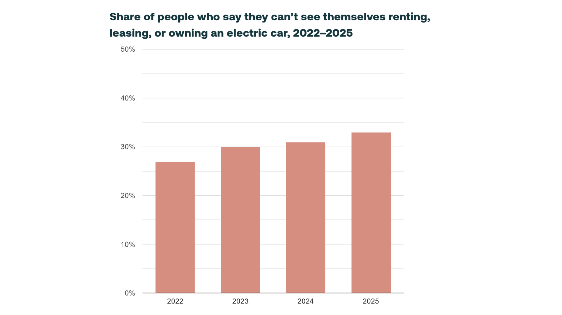 Balkendiagramm zeigt den Anteil der Menschen von 2022 bis 2025, die angeben, sich nicht vorstellen zu können, ein Elektroauto zu mieten, zu leasen oder zu besitzen.