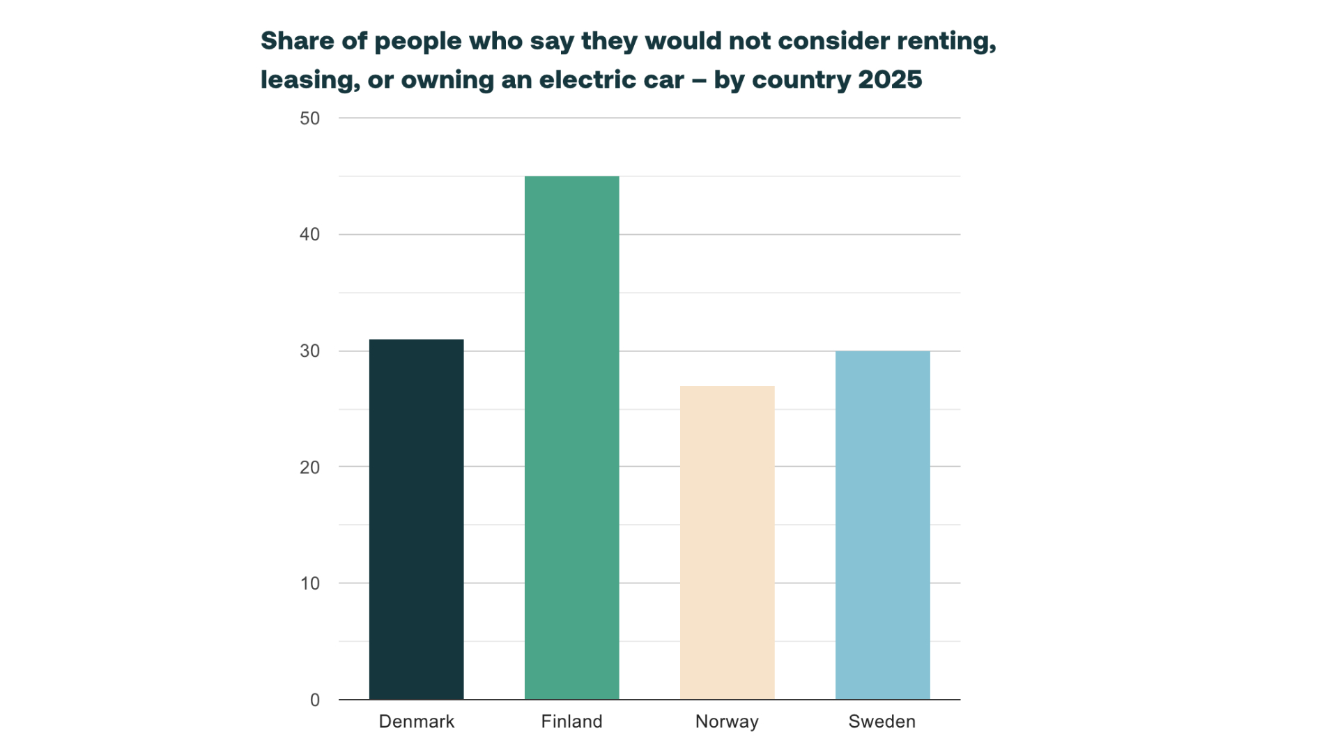 Balkendiagramm zeigt den Anteil der Menschen in Dänemark, Finnland, Norwegen und Schweden, die 2025 angeben, kein Elektroauto mieten, leasen oder besitzen zu wollen.