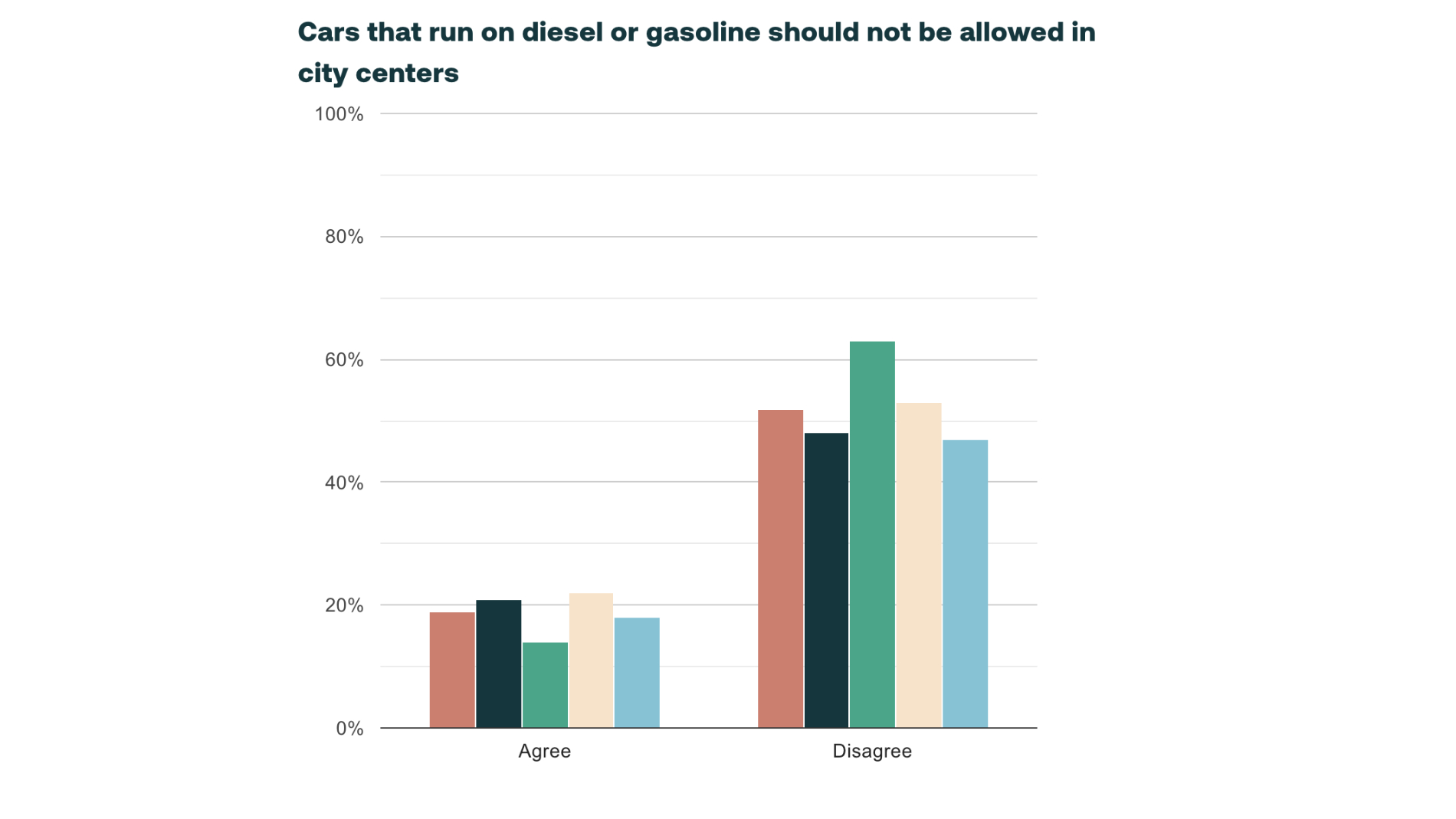 Balkendiagramm zu Zustimmung und Ablehnung von Fahrverboten für Diesel- und Benzinautos in Innenstädten.