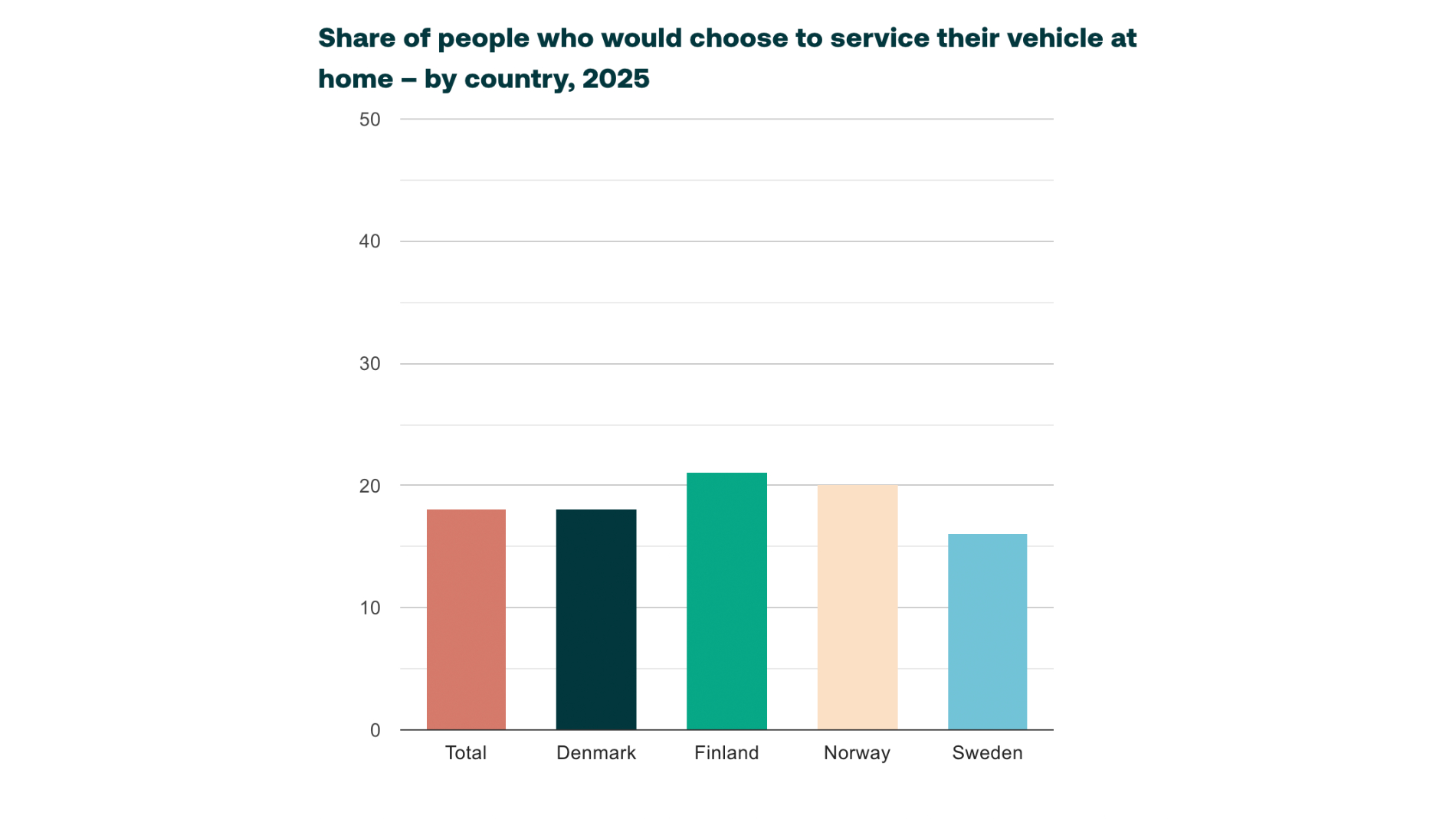 Balkendiagramm zum Anteil der Menschen, die 2025 ihr Fahrzeug zu Hause warten würden – nach Ländern.