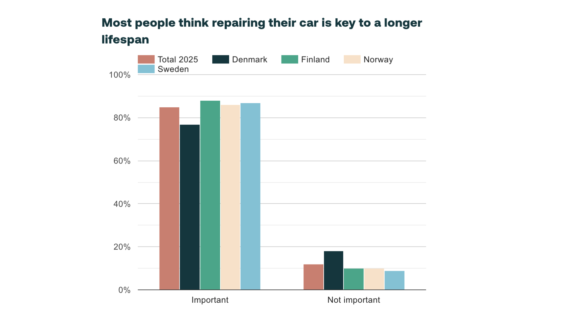 Balkendiagramm zur Einschätzung, dass Reparaturen entscheidend für eine längere Fahrzeuglebensdauer sind.