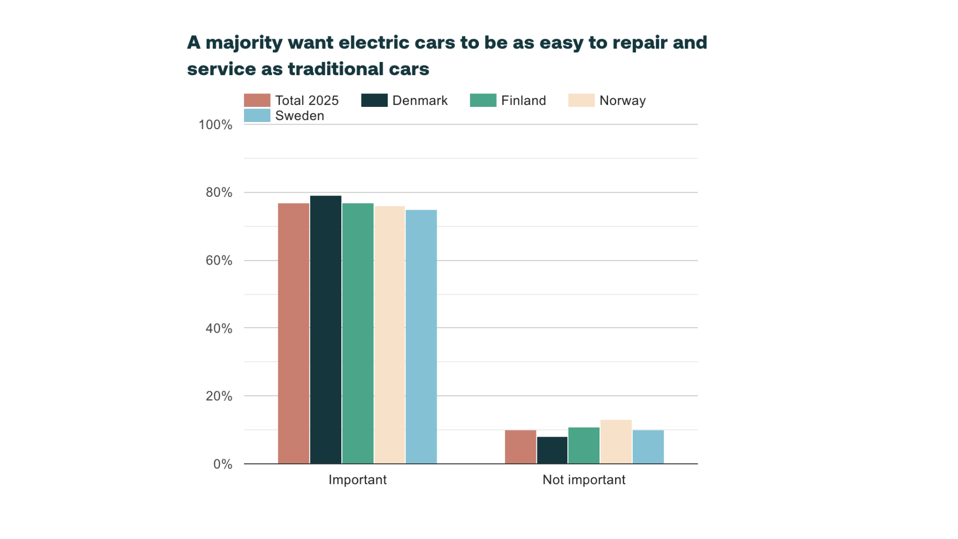 Balkendiagramm zur Bedeutung einfacher Reparatur und Wartung von Elektroautos im Vergleich zu herkömmlichen Fahrzeugen.