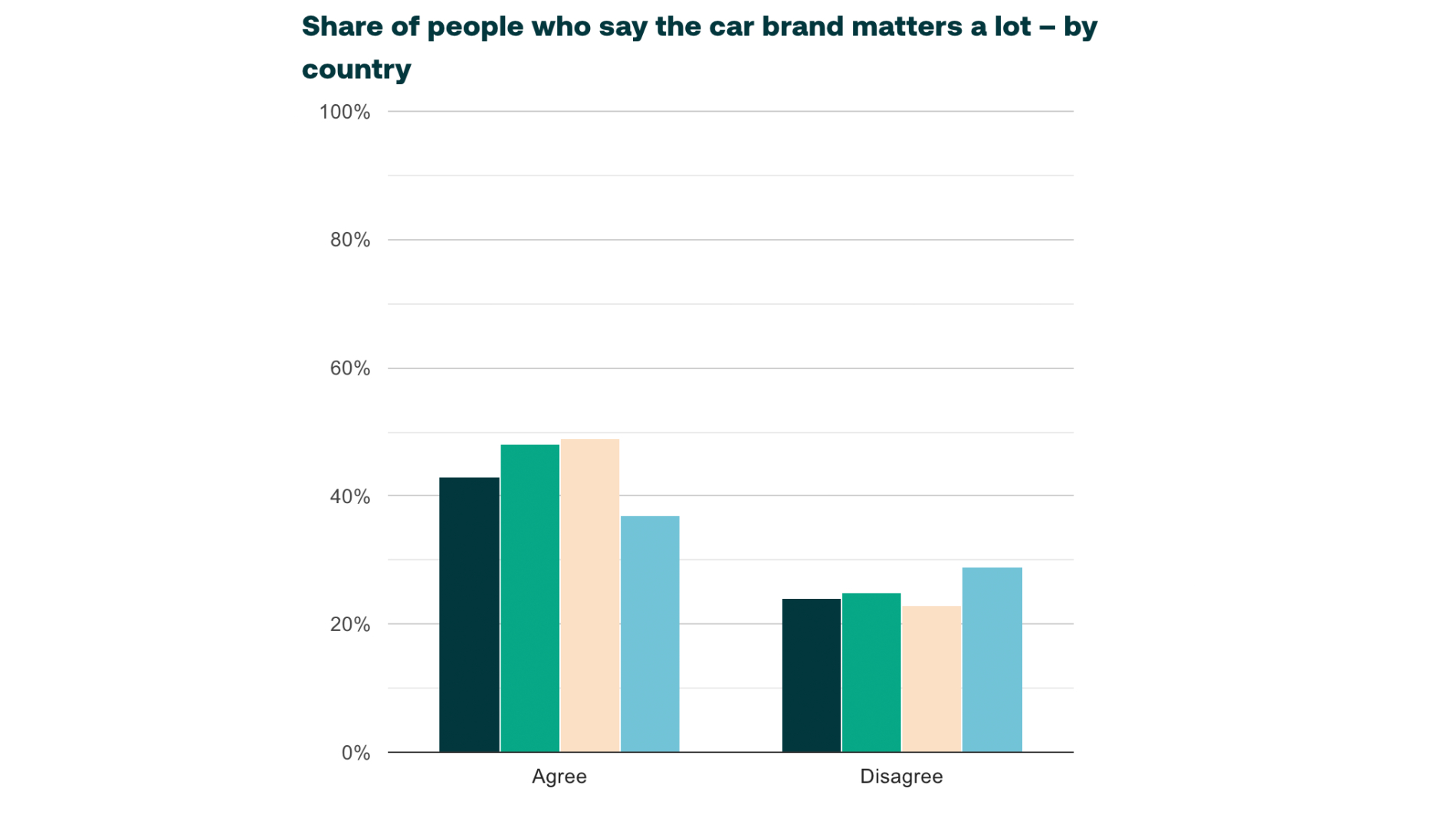 Balkendiagramm zur Bedeutung von Automarken nach Ländern.