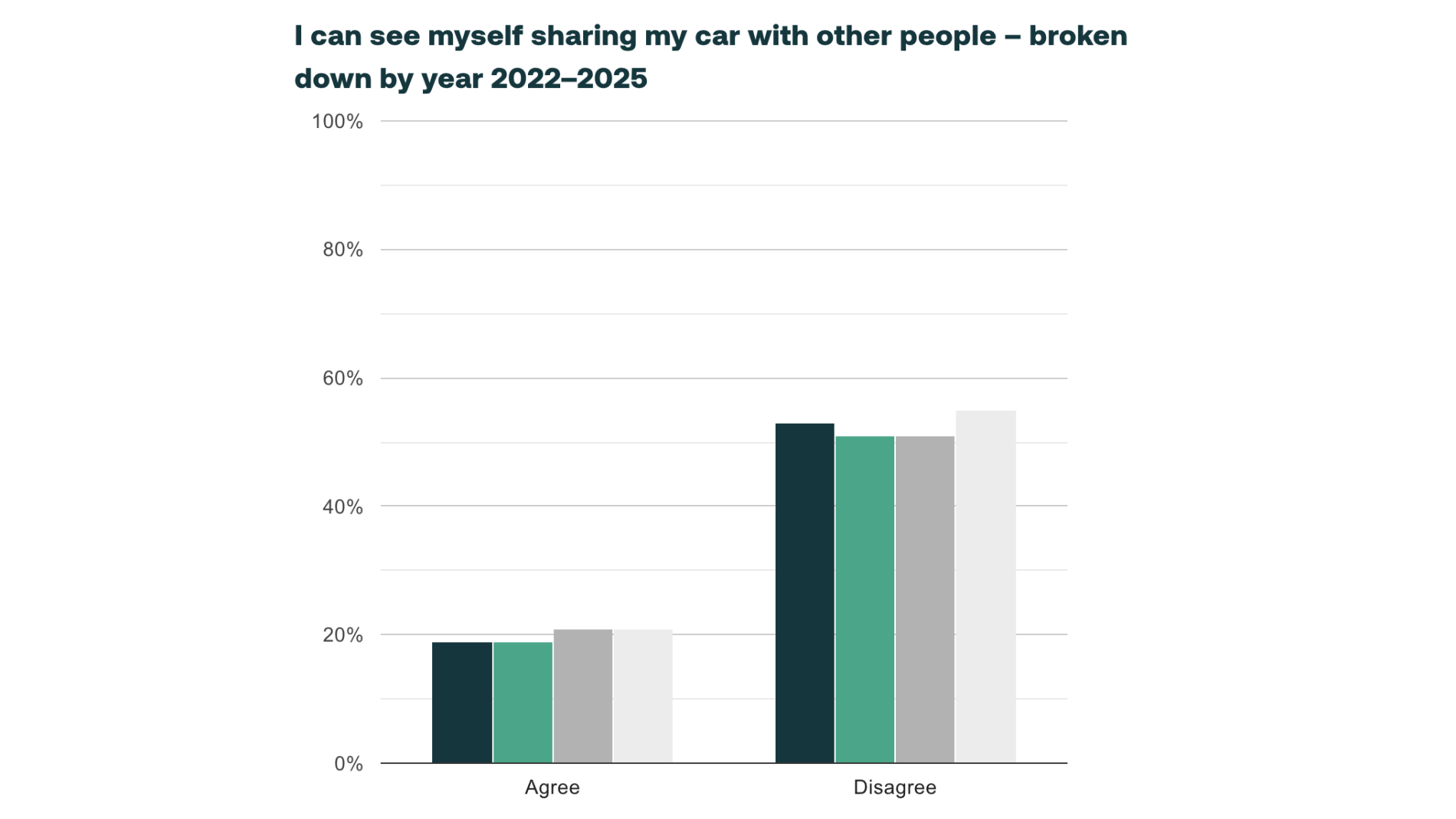 Balkendiagramm zur Zustimmung und Ablehnung von Auto-Sharing von 2022 bis 2025.