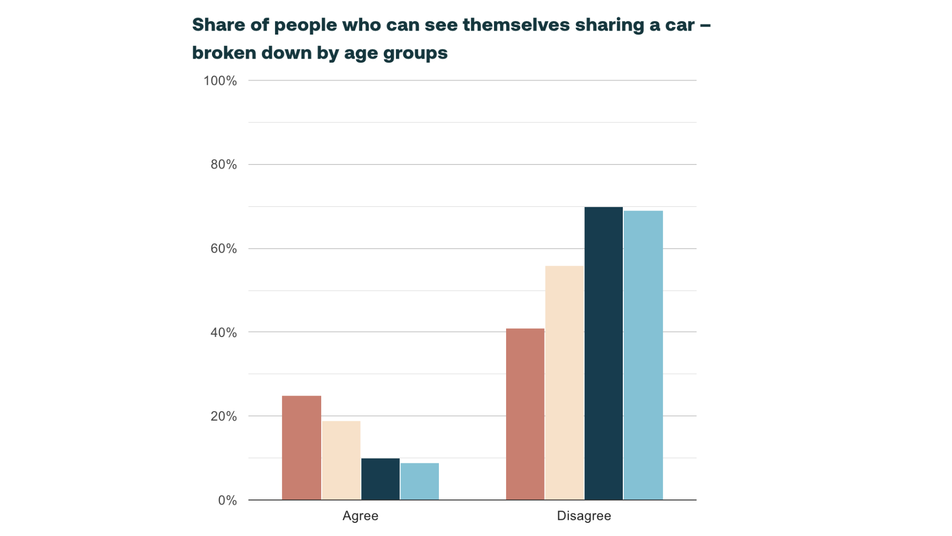 Balkendiagramm zu Zustimmung und Ablehnung von Auto-Sharing nach Altersgruppen.
