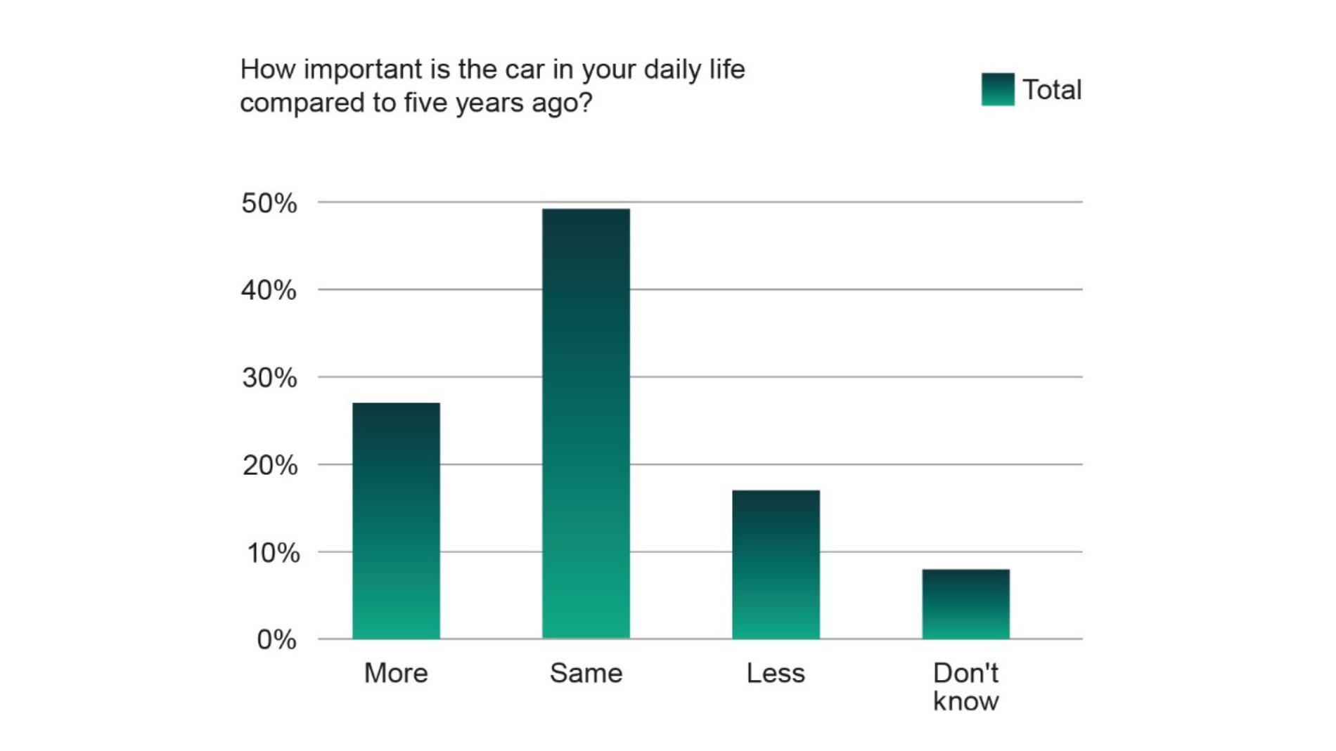 Balkendiagramm zur veränderten Bedeutung des Autos im Alltag im Vergleich zu vor fünf Jahren.