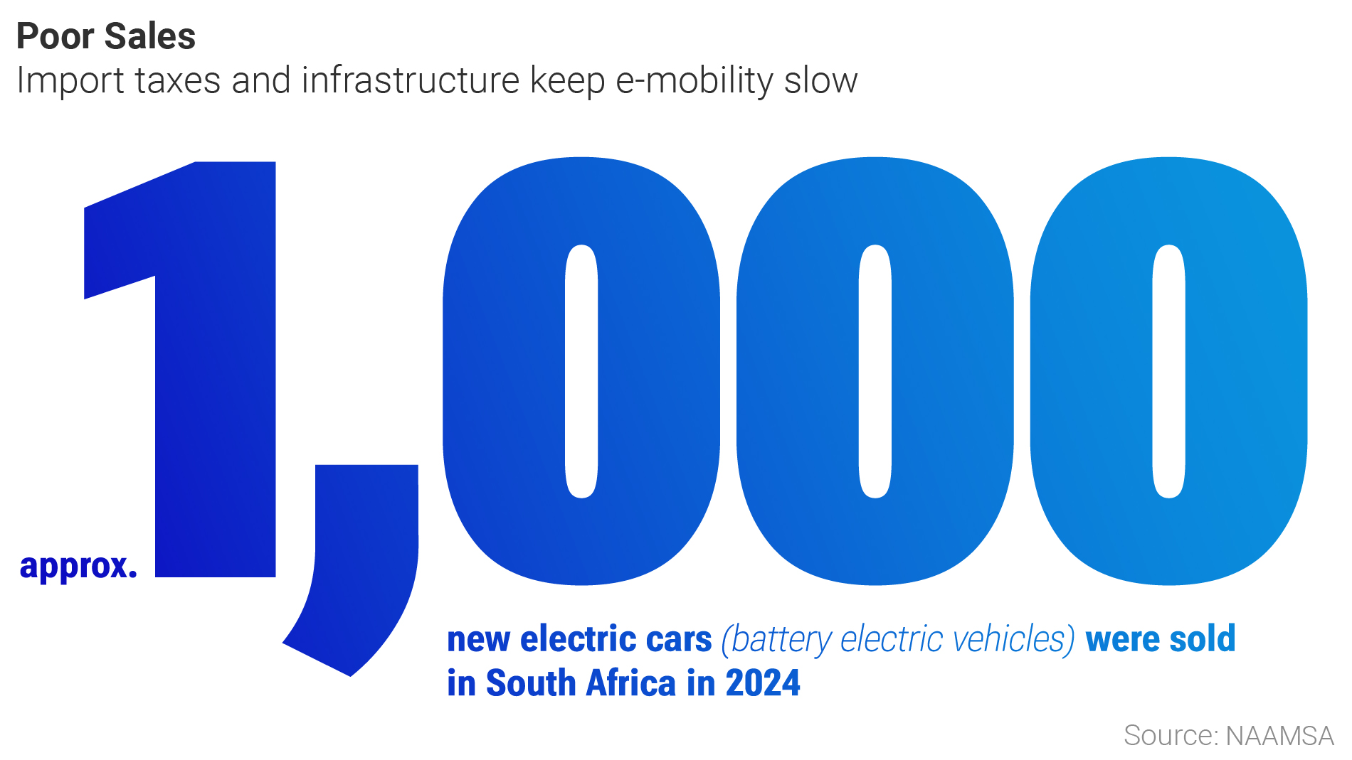 Graphic: Import taxes and lack of infrastructure keep e-mobility slow