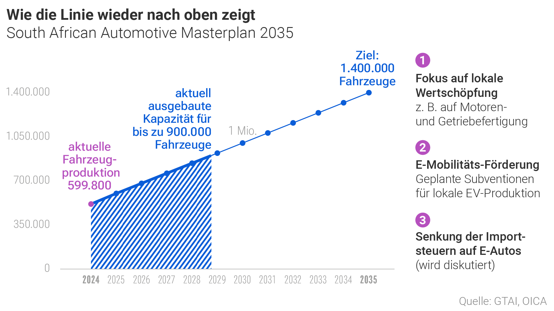 Grafik: South African Automotive Masterplan 2035