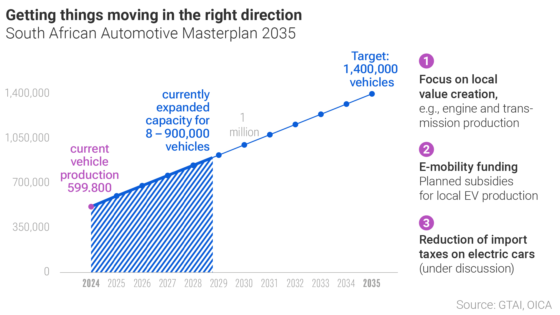Graphic: South African Automotive Masterplan 2035