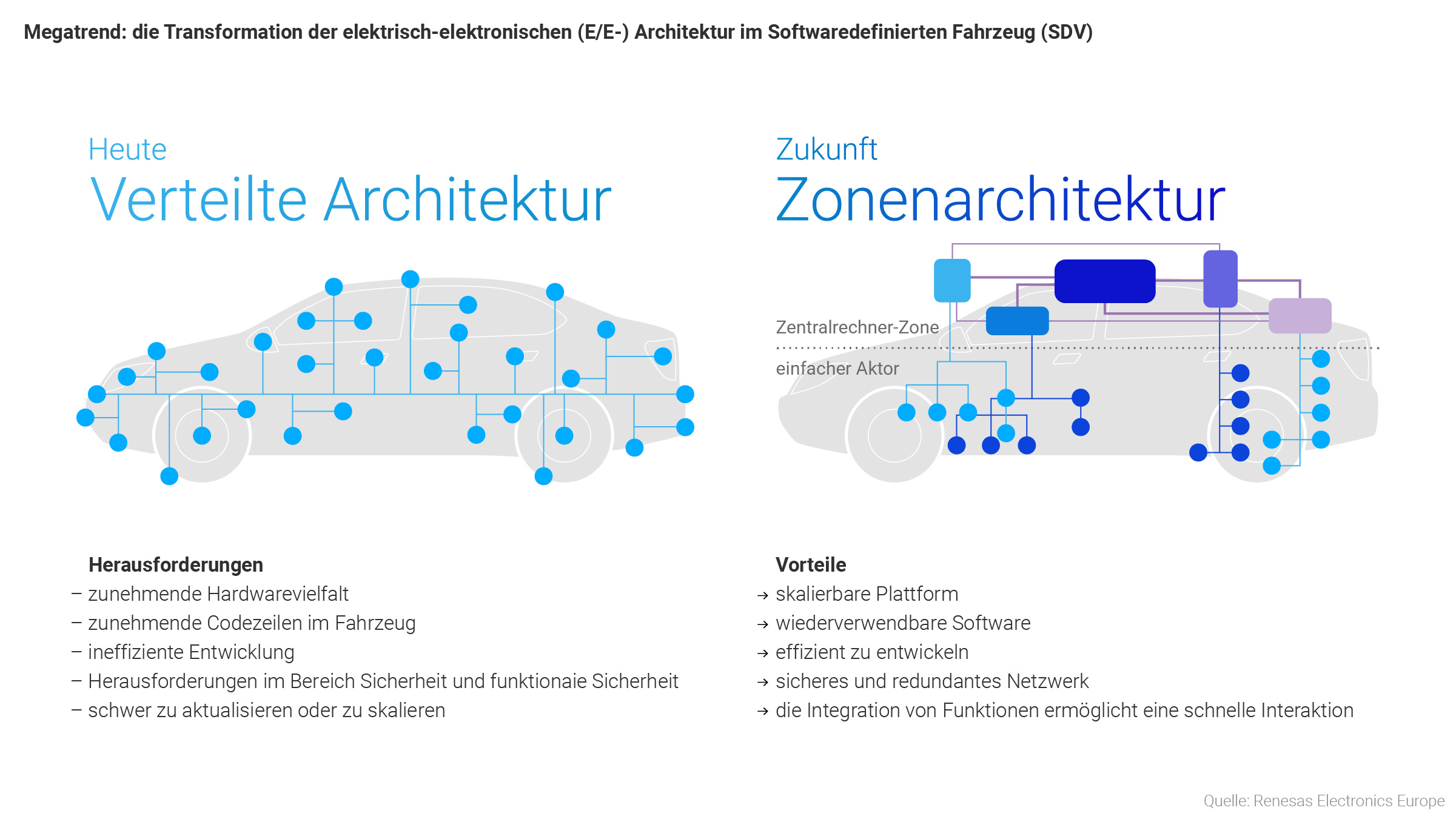 Grafik: Transformatiom der E/E-Architektur im SDV Fahrzeug