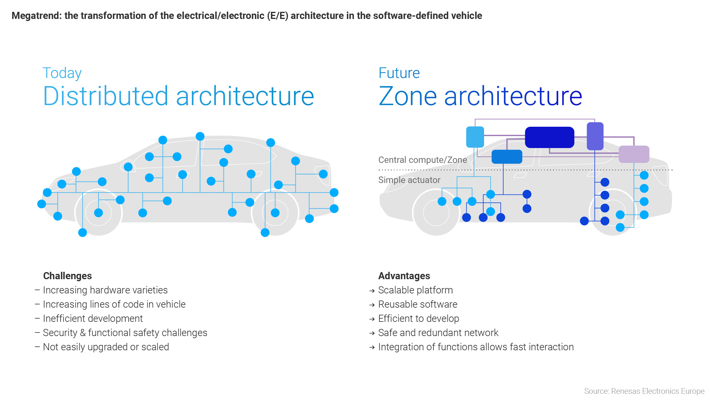 Graphic: Transformation of the electrical/electronic architecture