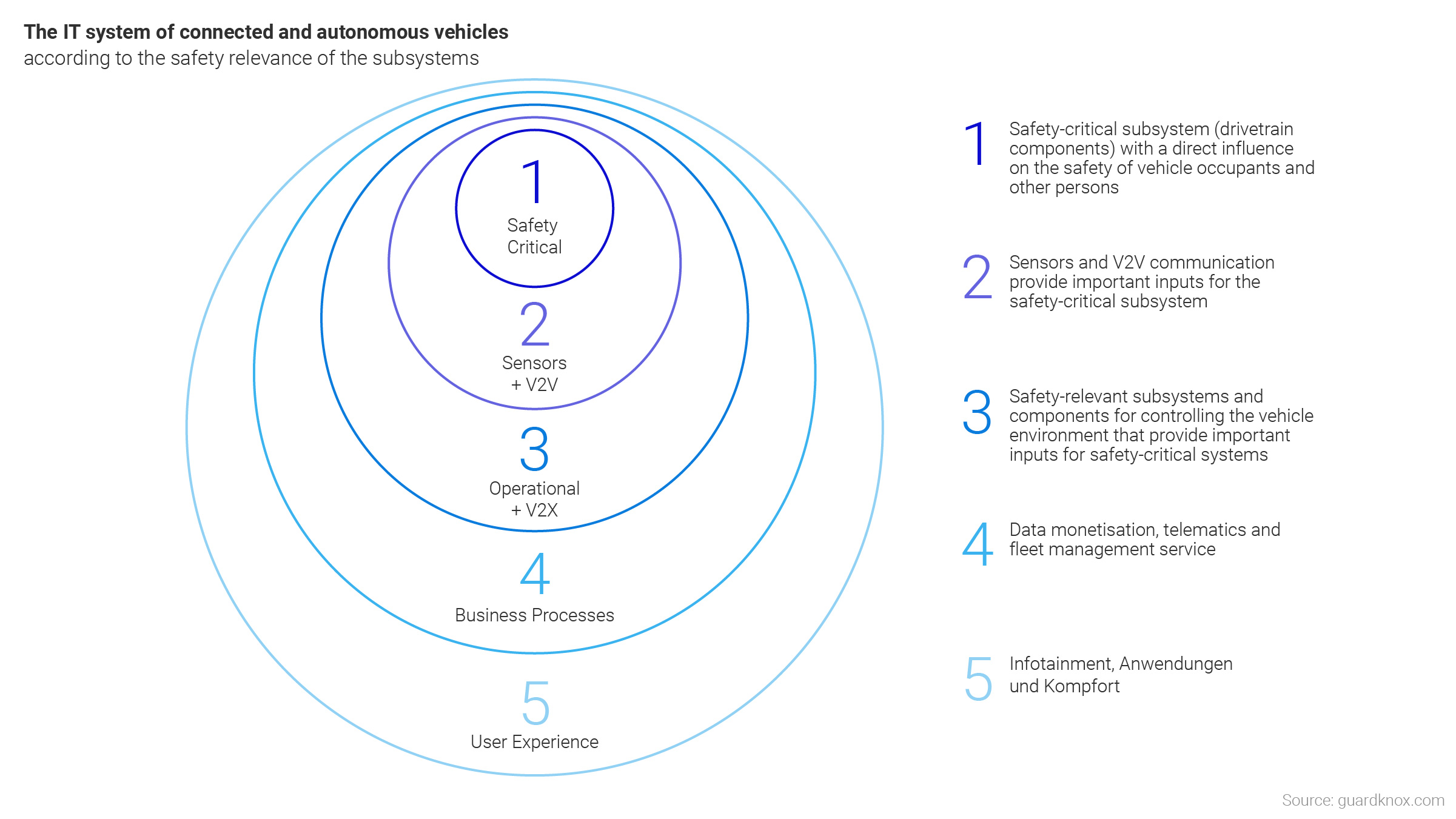 Graphic: IT system of connected and autonomous vehicles