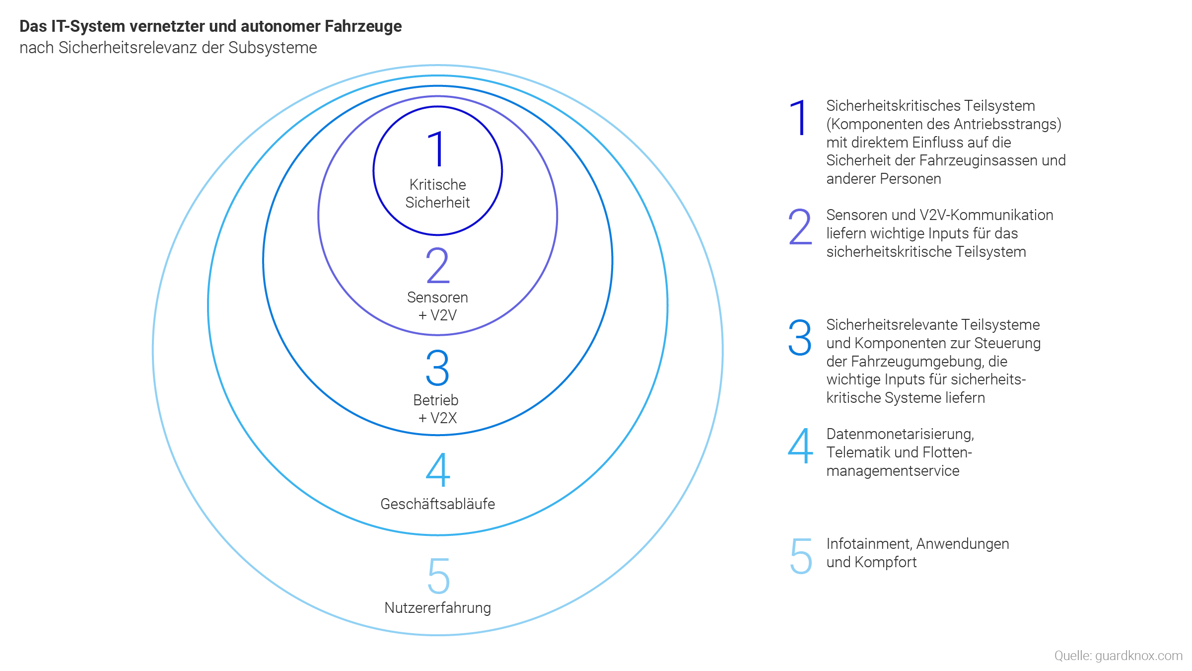 Grafik: IT-System vernetzter und autonomer Fahrzeuge