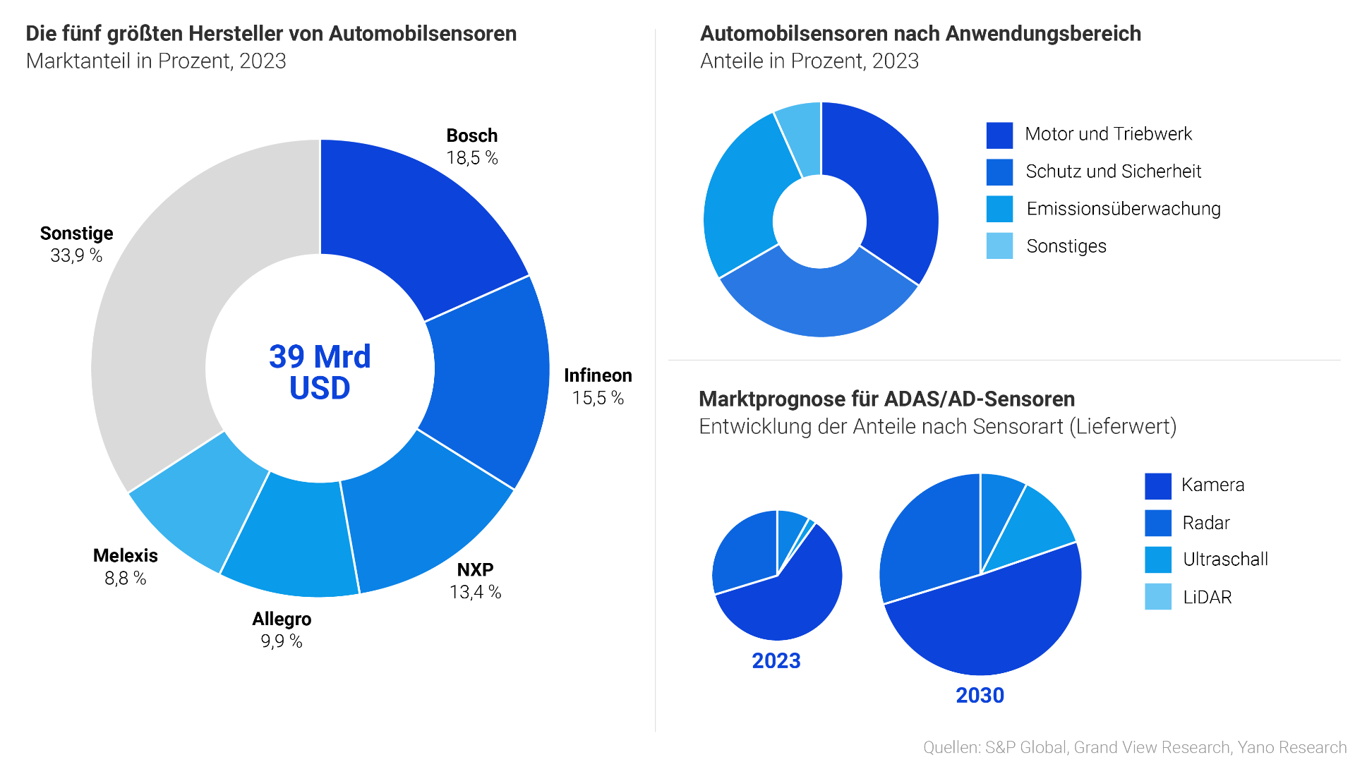 Grafik Die fünf größten Hersteller von Automobilsensoren