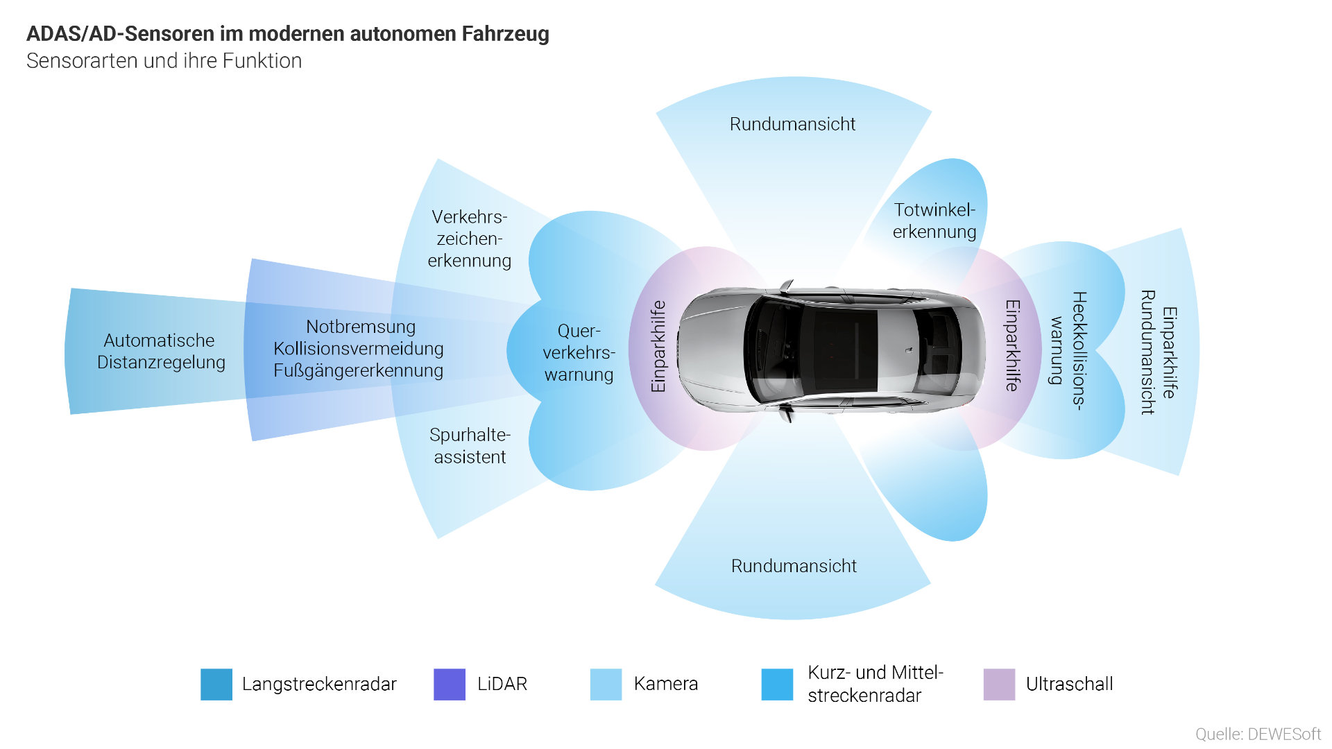 Grafik ADAS/AD-Sensoren im modernen autonomen Fahrzeug