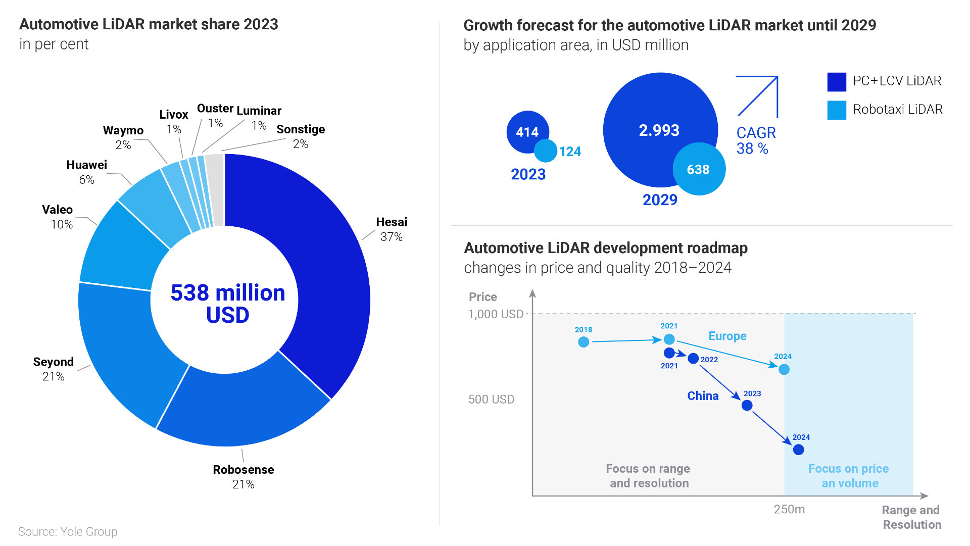 Graphic Automotive LiDAR market share 2023