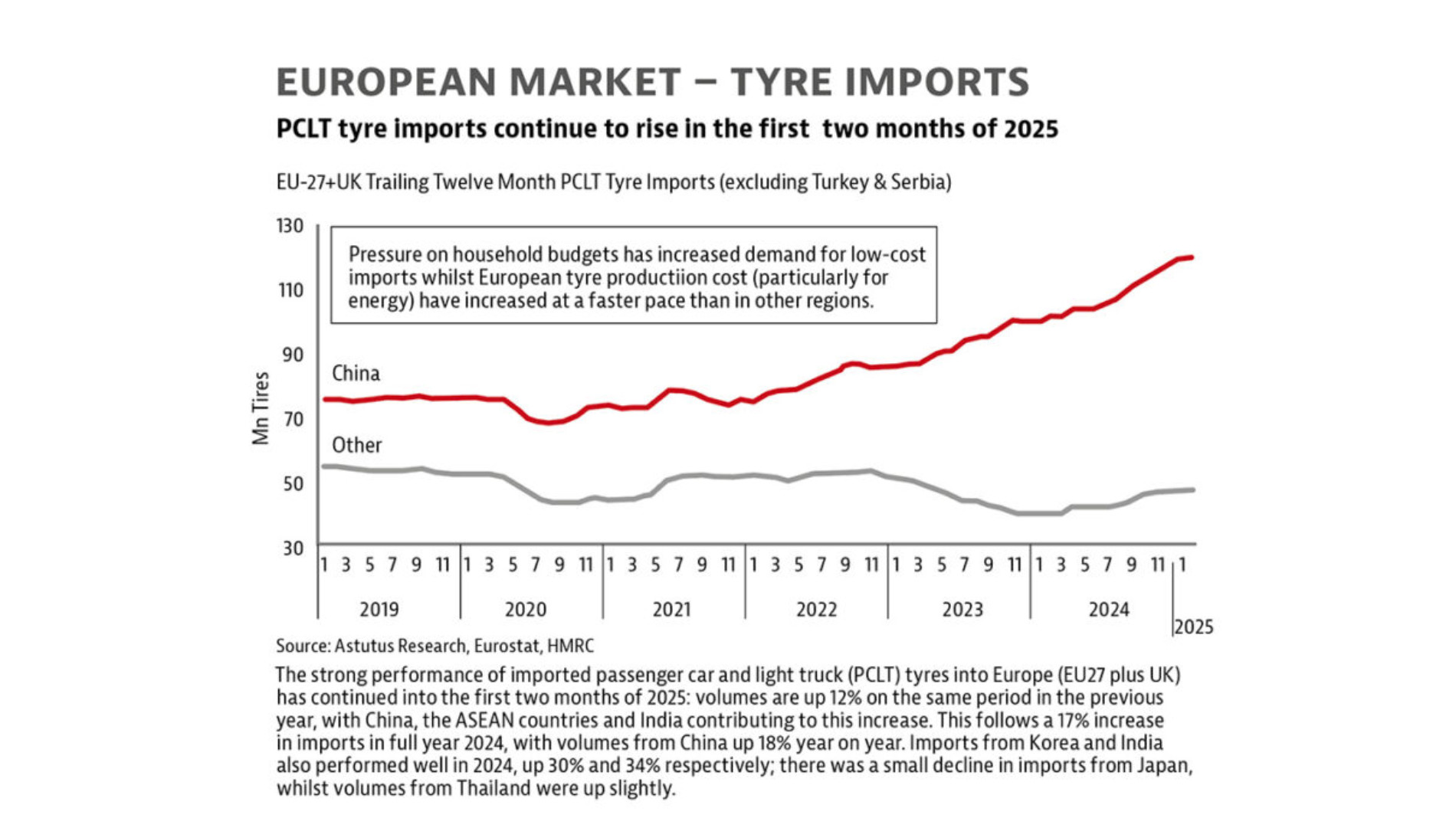 Graphic: European Market Tyre Imports