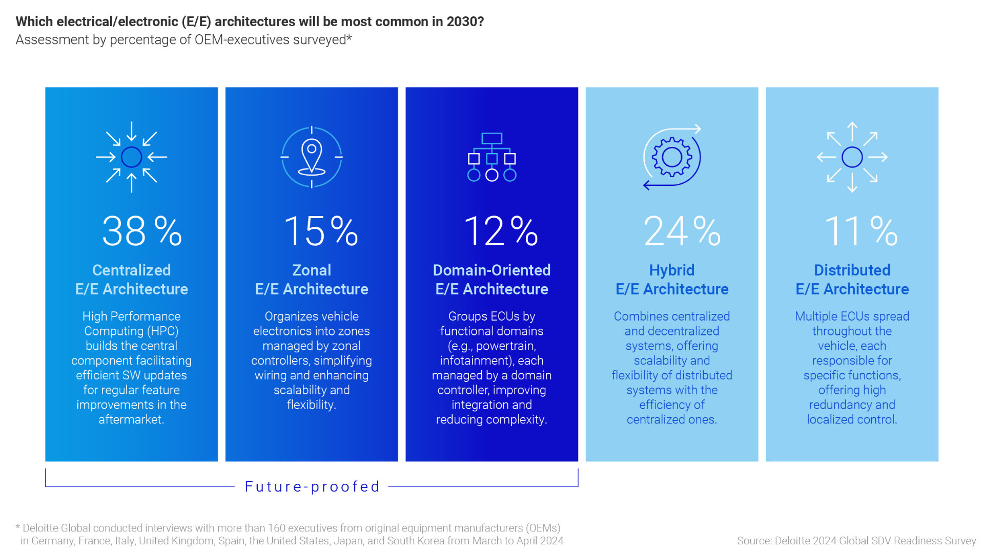 Graphic: Which electric-electronic architectures will be most common in 2023