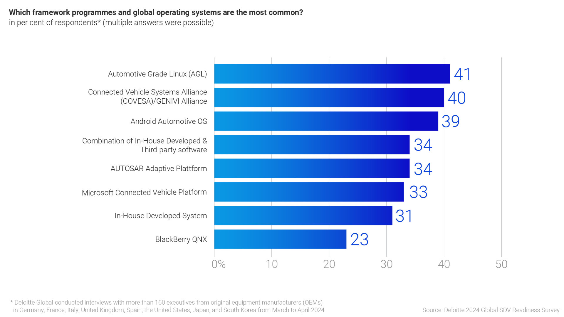 Graphic: Which framework programmes and global operating systems are the most common?