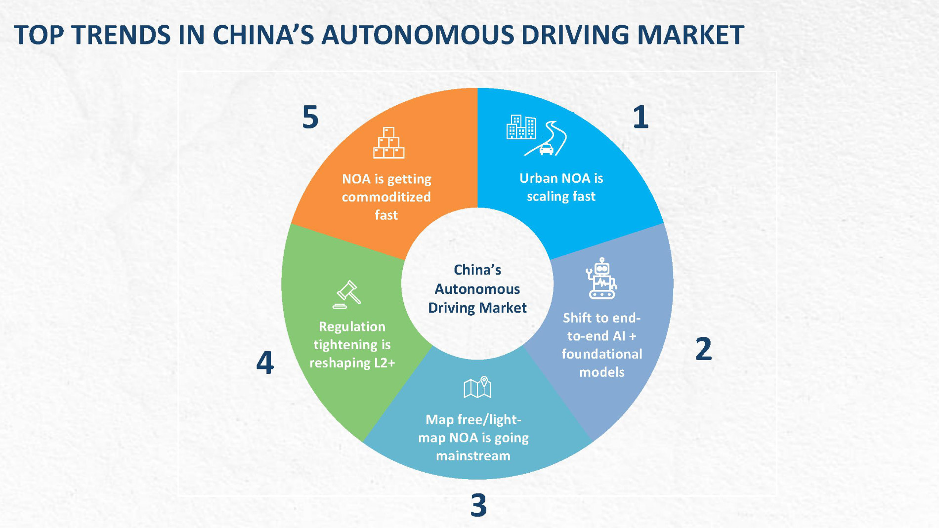 Pie chart showing trends autonomous driving China
