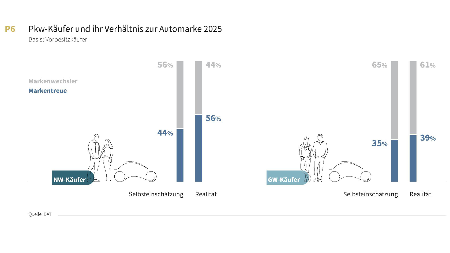 Grafik zur Markentreue deutscher Autokäufer 2025