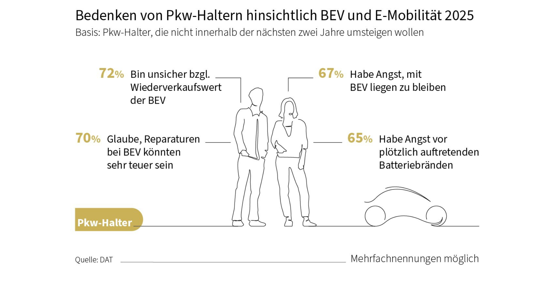 Grafik: Bedenken von Pkw-Haltern hinsichtlich BEV und E-Mobilität 2025