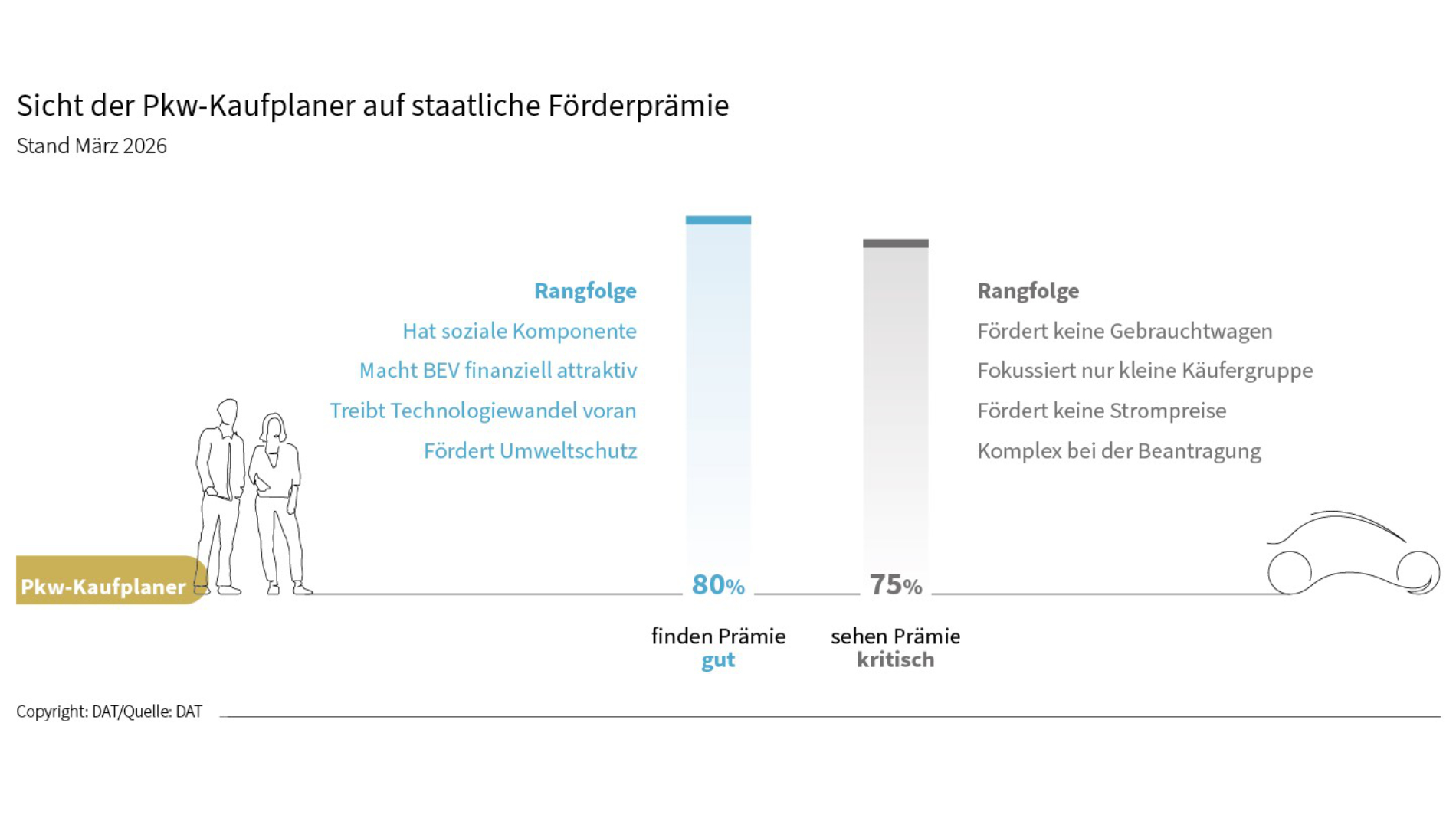 Grafik: Sicht der Okw-Kaufplaner auf staatliche Förderprämie