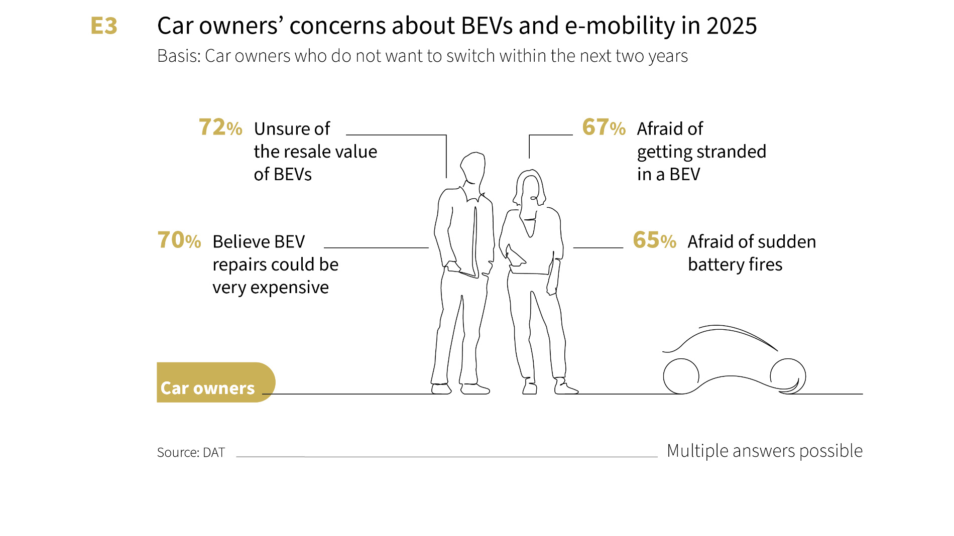 Chart: Car owners’ concerns about BEVs and e-mobility in 2025
