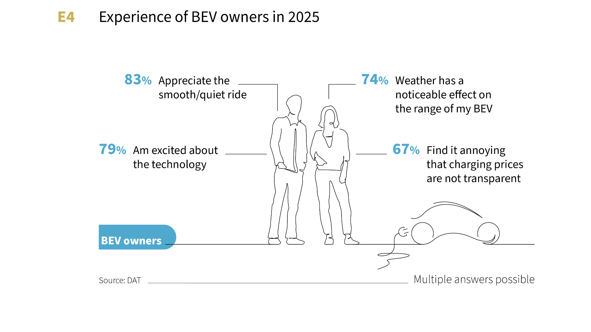 Chart: BEV owners’ experiences in 2025