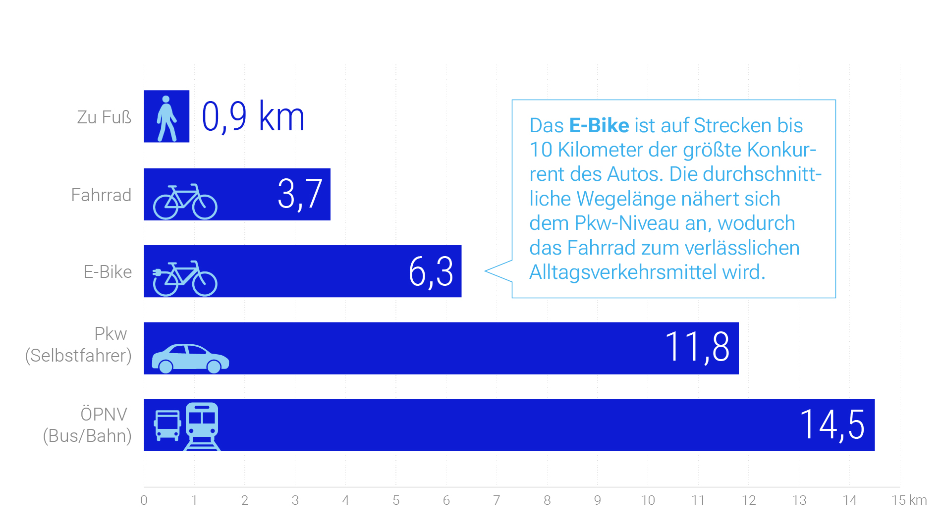 Grafik: E-Bike als Konkurrent zum Pkw