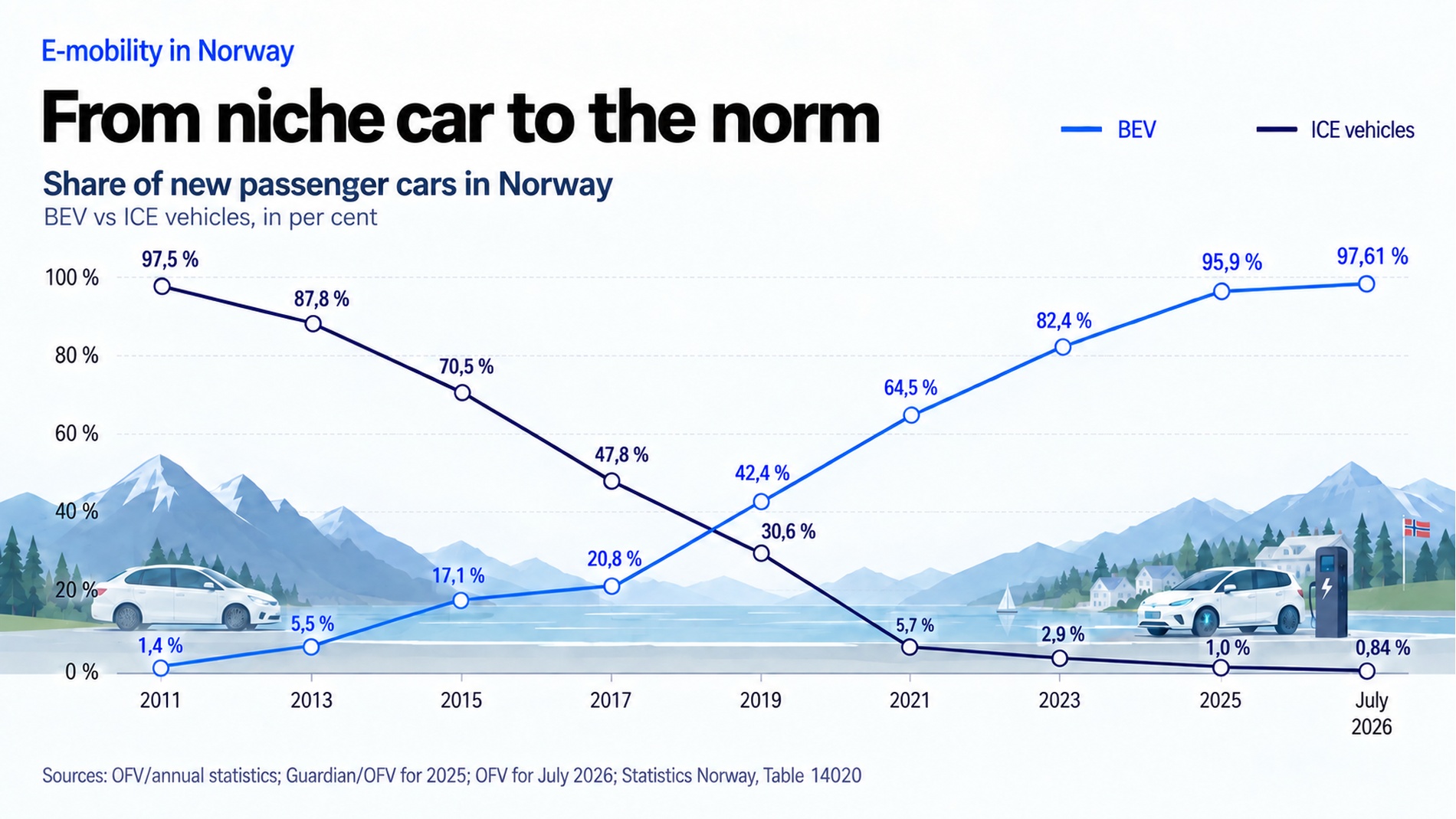 Infographic: Growth of electric car registrations in Norway since 2011