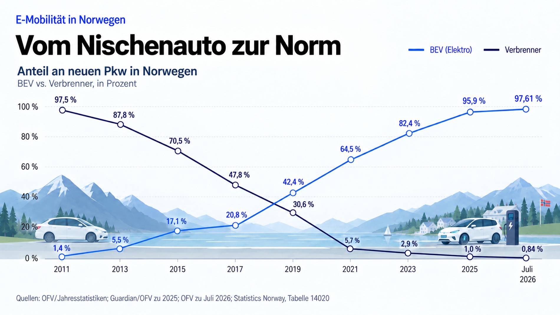 Grafik: Entwicklung der Elektroauto-Neuzulassungen in Norwegen seit 2011