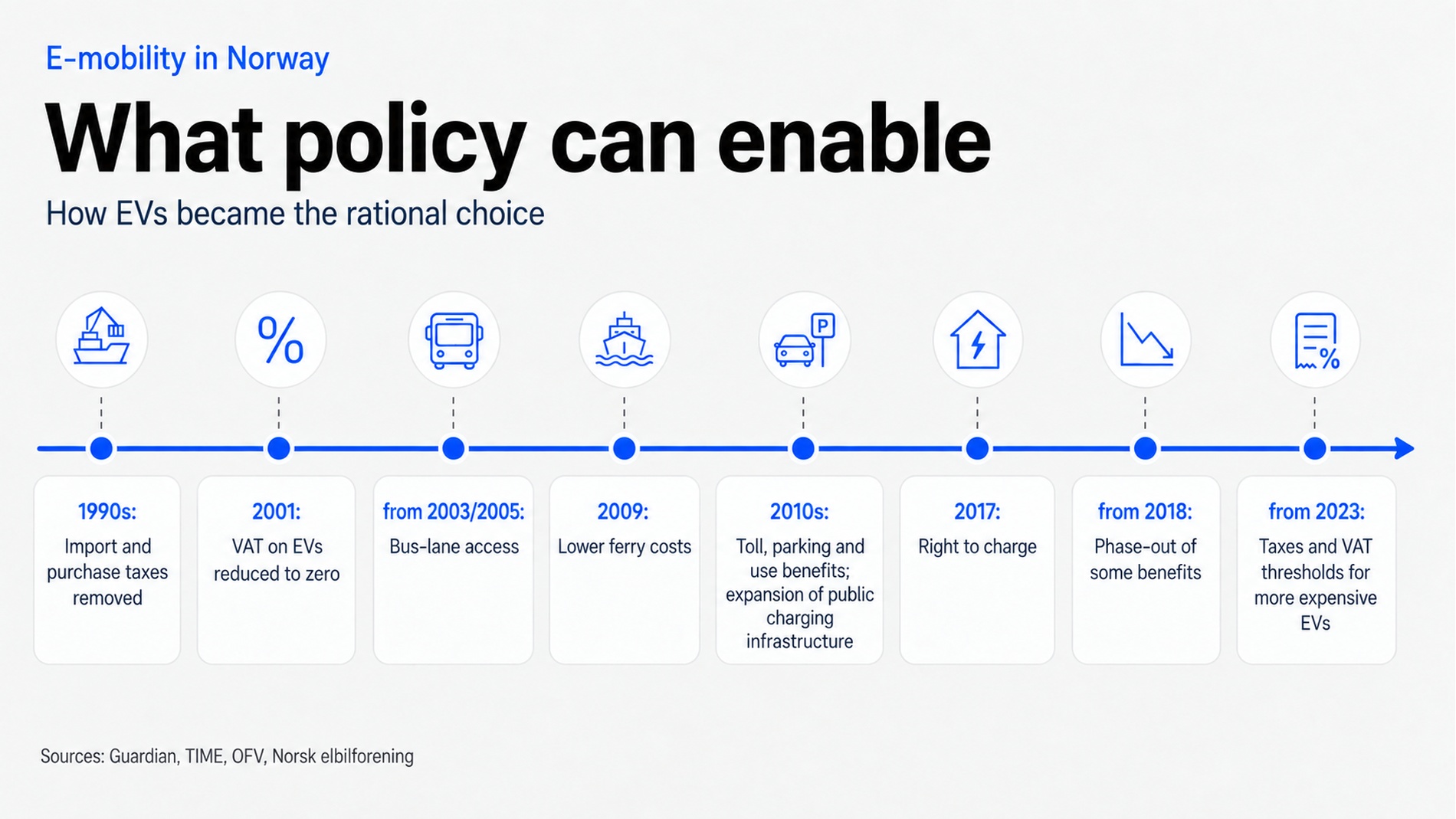 Infographic: Government incentives supporting electric mobility in Norway